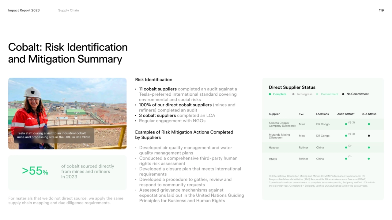 119
Cobalt: Risk Identification 
and Mitigation Summary
Impact Report 2023
>55%
Risk Identific…