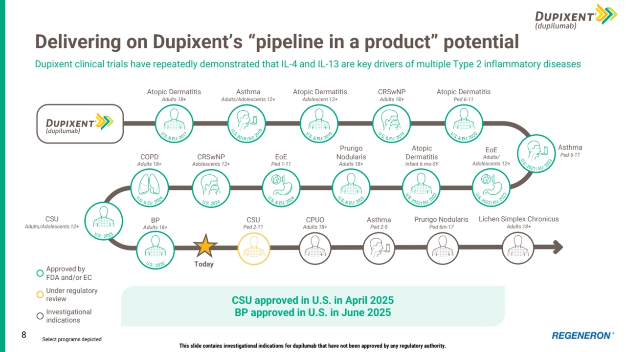 8
Delivering on Dupixent’s “pipeline in a product” potential
Dupixent clinical trials have repeatedly demonstrated that IL-4 and IL-13 are key drivers of multiple Type 2 inflammatory diseases
Select programs depicted
This slide contains investigational indications for dupilumab that have not been approved by any regulatory authority.
Under regulatory
review 
Investigational
indications
Approved by
FDA and/or EC
CSU approved in U.S. in April 2025
BP approved in U.S. in June 2025
Atopic 
Dermatitis
Infant 6 mo-5Y
COPD
Adults 18+
Today
EoE
Adults/
Adolescents 12+
Prurigo
Nodularis
Adults 18+
EoE
Ped 1-11
CSU
Adults/Adolescents 12+
CPUO
Adults 18+
CSU
Ped 2-11
Asthma
Ped 2-5
Prurigo Nodularis
Ped 6m-17
Atopic Dermatitis
Adults 18+
Asthma
Adults/Adolescents 12+
Atopic Dermatitis
Adolescent 12+
CRSwNP
Adults 18+
Atopic Dermatitis
Ped 6-11
Asthma
Ped 6-11
U.S: 2022 | EU: 2023
U.S: 2021 | EU: 2022
U.S: 2022 | EU: 2023
U.S. & EU: 2022
U.S. & EU: 2020U.S. & EU: 2019U.S. & EU: 2019
U.S: 2018 | EU: 2019
U.S. & EU: 2017
U.S. & EU: 2024
BP
Adults 18+
U.S. & EU: 2024
U.S. 2024
CRSwNP
Adolescents 12+
Lichen Simplex Chronicus
Adults 18+
U.S.: 2025
U.S.: 2025