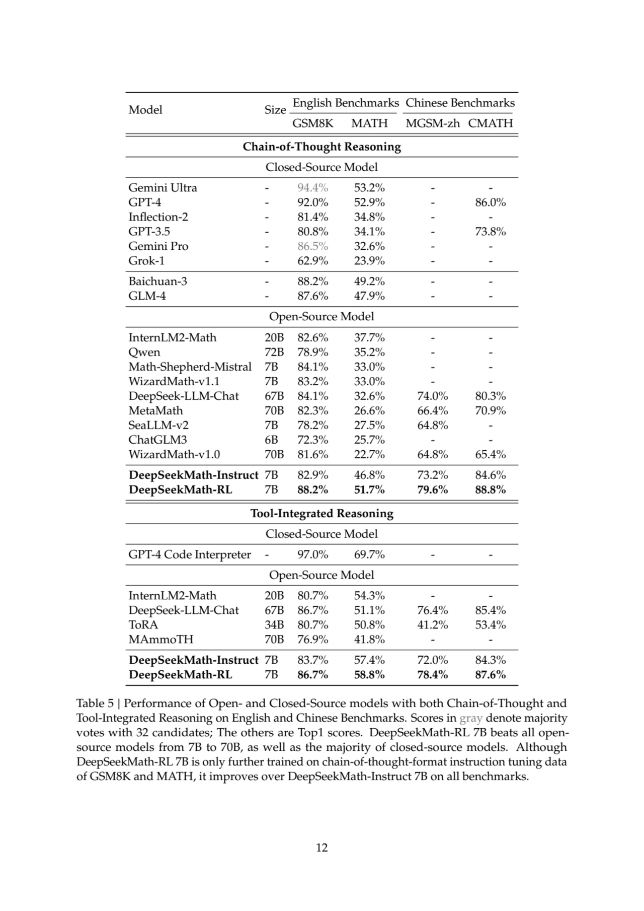 Model Size English Benchmarks Chinese Benchmarks
GSM8K MATH MGSM-zh CMATH
Chain-of-Thought Reason…