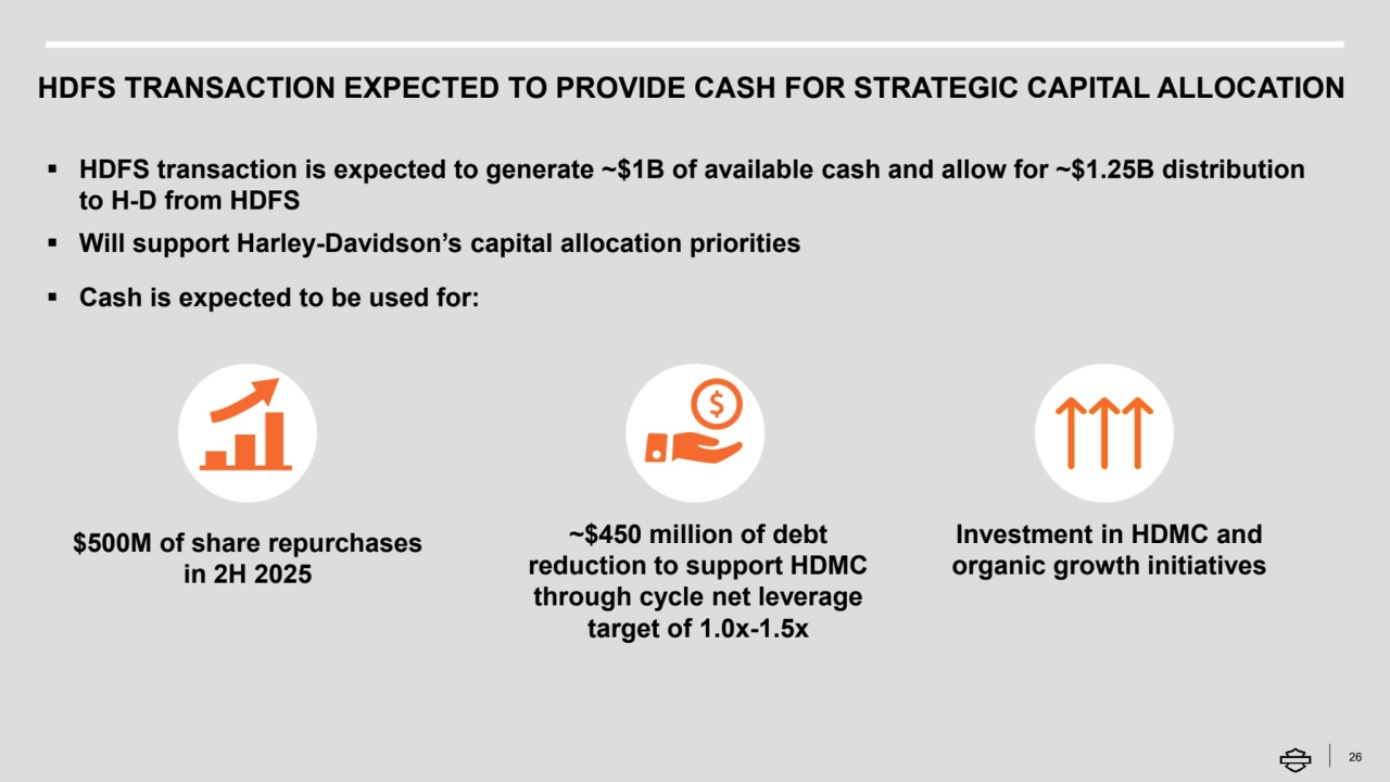 HDFS TRANSACTION EXPECTED TO PROVIDE CASH FOR STRATEGIC CAPITAL ALLOCATION
26
▪ HDFS transaction is expected to generate ~$1B of available cash and allow for ~$1.25B distribution 
to H-D from HDFS
▪ Will support Harley-Davidson’s capital allocation priorities
▪ Cash is expected to be used for:
$500M of share repurchases 
in 2H 2025
~$450 million of debt 
reduction to support HDMC 
through cycle net leverage 
target of 1.0x-1.5x
Investment in HDMC and 
organic growth initiatives