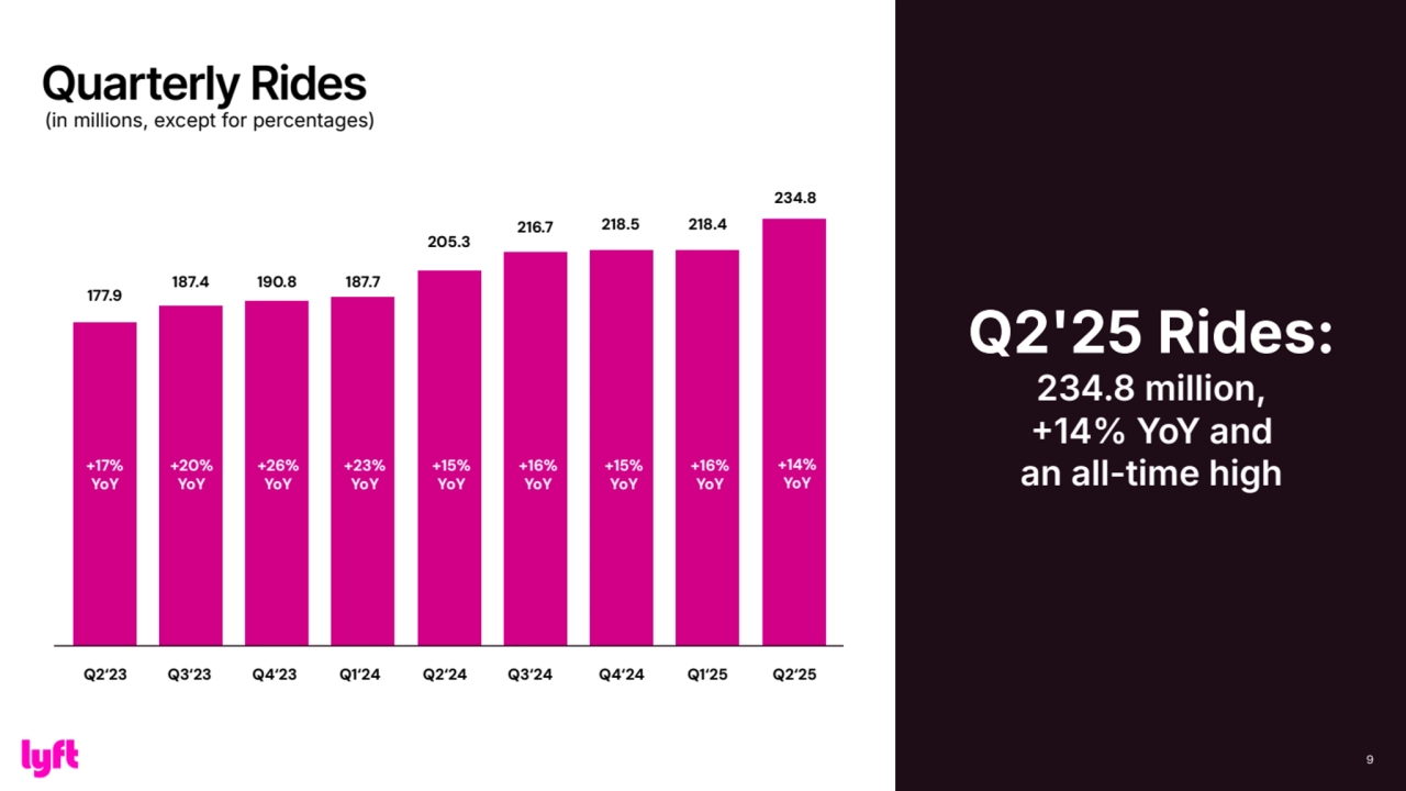 Q2'25 Rides:
234.8 million,
๎14% YoY and
an all-time high
9
+14%
YoY
187.4
+17%
YoY
+20%
YoY
190.8
+20%
YoY
+26%
YoY
187.7
+23%
YoY
205.3
+15%
YoY
177.9
+10%
YoY
+17%
YoY
216.7
+16%
YoY
218.5
+15%
YoY
218.4
+16%
YoY
Q2โ23 Q3โ23 Q4โ23 Q1โ24 Q2โ24 Q3โ24 Q4โ24 Q1