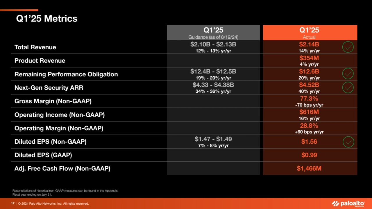 | © 2024 Palo Alto Networks, Inc. All rights reserved. 
Q1’25 Metrics
17
Q1’25
Guidance (as of …