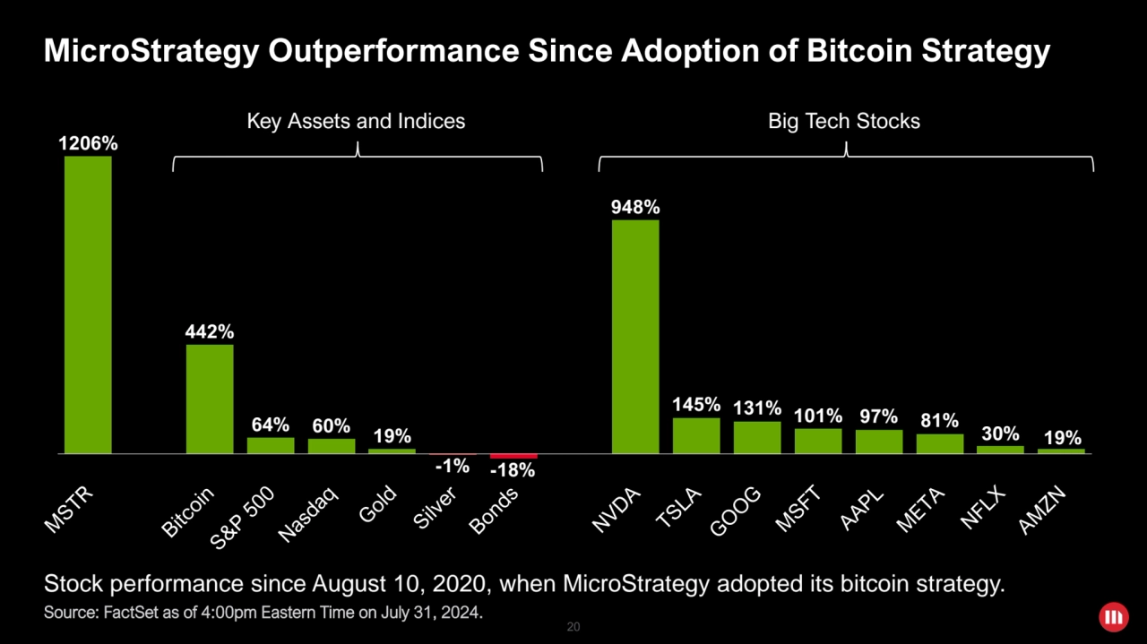 20
MicroStrategy Outperformance Since Adoption of Bitcoin Strategy
Stock performance since August…