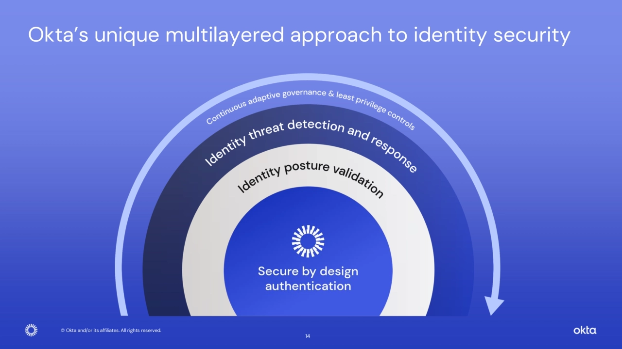 © Okta and/or its affiliates. All rights reserved. 
14
Okta’s unique multilayered approach to identity security