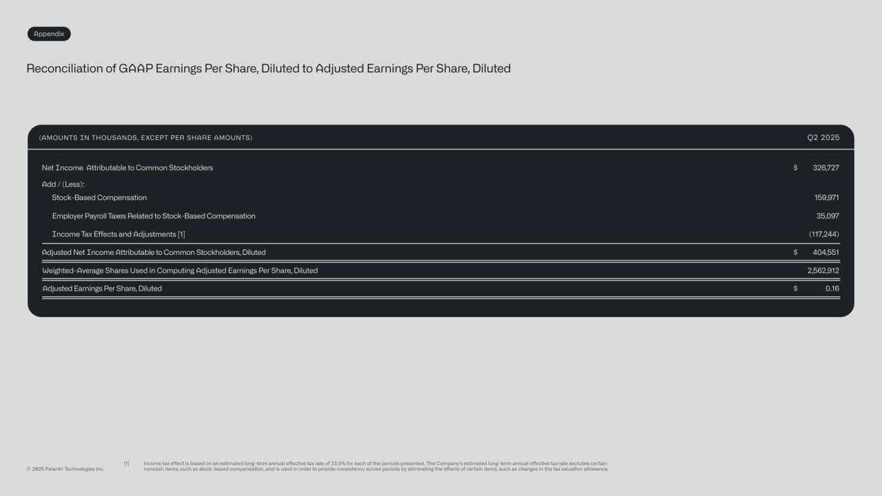 Reconciliation of GAAP Earnings Per Share, Diluted to Adjusted Earnings Per Share, Diluted
(AMOUNTS IN THOUSANDS, EXCEPT PER SHARE AMOUNTS)
Net Income Attributable to Common Stockholders
Stock-Based Compensation
Add / (Less):
Employer Payroll Taxes Related to Stock-Based Compensation
Income Tax Effects and Adjustments [1]
Adjusted Net Income Attributable to Common Stockholders, Diluted
Weighted-Average Shares Used in Computing Adjusted Earnings Per Share, Diluted
Adjusted Earnings Per Share, Diluted
Q2 2025
$ 326,727
159,971
35,097
(117,244)
$ 404,551
2,562,912
$ 0.16
Appendix
[1] Income tax eect is based on an esmated long-term annual eecve tax rate of 23.0% for each of the periods presented. The Company’s esmated long-term annual eecve tax rate excludes certain
© 2025 Palanr Technologies Inc.
 noncash items, such as stock-based compensaon, and is used in order to provide consistency across periods by eliminang the eects of certain items, such as changes in the tax valuaon allowance.