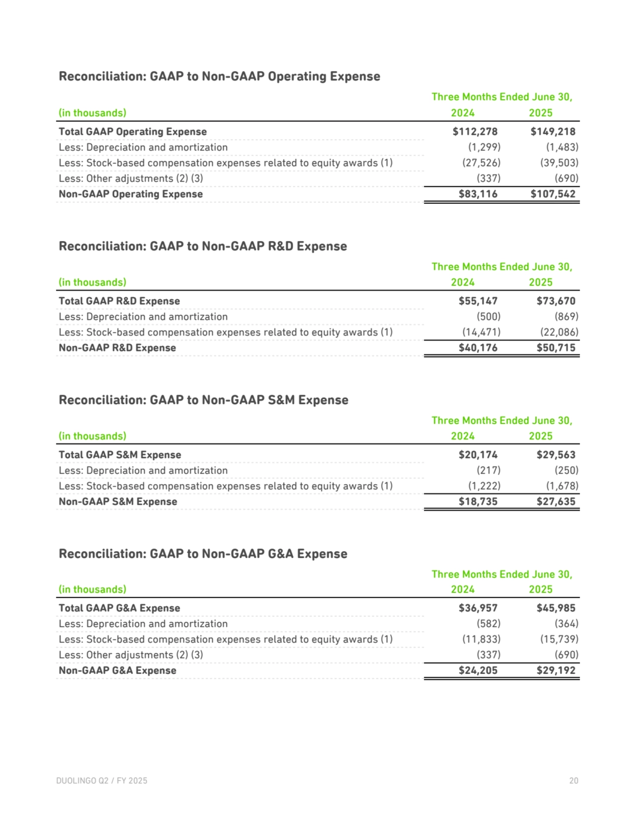 Reconciliation: GAAP to Non-GAAP Operating Expense
Three Months Ended June 30,
(in thousands) 2024 2025
Total GAAP Operating Expense $112,278 $149,218 
Less: Depreciation and amortization (1,299) (1,483) 
Less: Stock-based compensation expenses related to equity awards (1) (27,526) (39,503) 
Less: Other adjustments (2) (3) (337) (690) 
Non-GAAP Operating Expense $83,116 $107,542 
Reconciliation: GAAP to Non-GAAP R&D Expense
Three Months Ended June 30,
(in thousands) 2024 2025
Total GAAP R&D Expense $55,147 $73,670 
Less: Depreciation and amortization (500) (869) 
Less: Stock-based compensation expenses related to equity awards (1) (14,471) (22,086) 
Non-GAAP R&D Expense $40,176 $50,715 
Reconciliation: GAAP to Non-GAAP S&M Expense
Three Months Ended June 30,
(in thousands) 2024 2025
Total GAAP S&M Expense $20,174 $29,563 
Less: Depreciation and amortization (217) (250) 
Less: Stock-based compensation expenses related to equity awards (1) (1,222) (1,678) 
Non-GAAP S&M Expense $18,735 $27,635 
Reconciliation: GAAP to Non-GAAP G&A Expense
Three Months Ended June 30,
(in thousands) 2024 2025
Total GAAP G&A Expense $36,957 $45,985 
Less: Depreciation and amortization (582) (364) 
Less: Stock-based compensation expenses related to equity awards (1) (11,833) (15,739) 
Less: Other adjustments (2) (3) (337) (690) 
Non-GAAP G&A Expense $24,205 $29,192 
DUOLINGO Q2 / FY 2025 20 