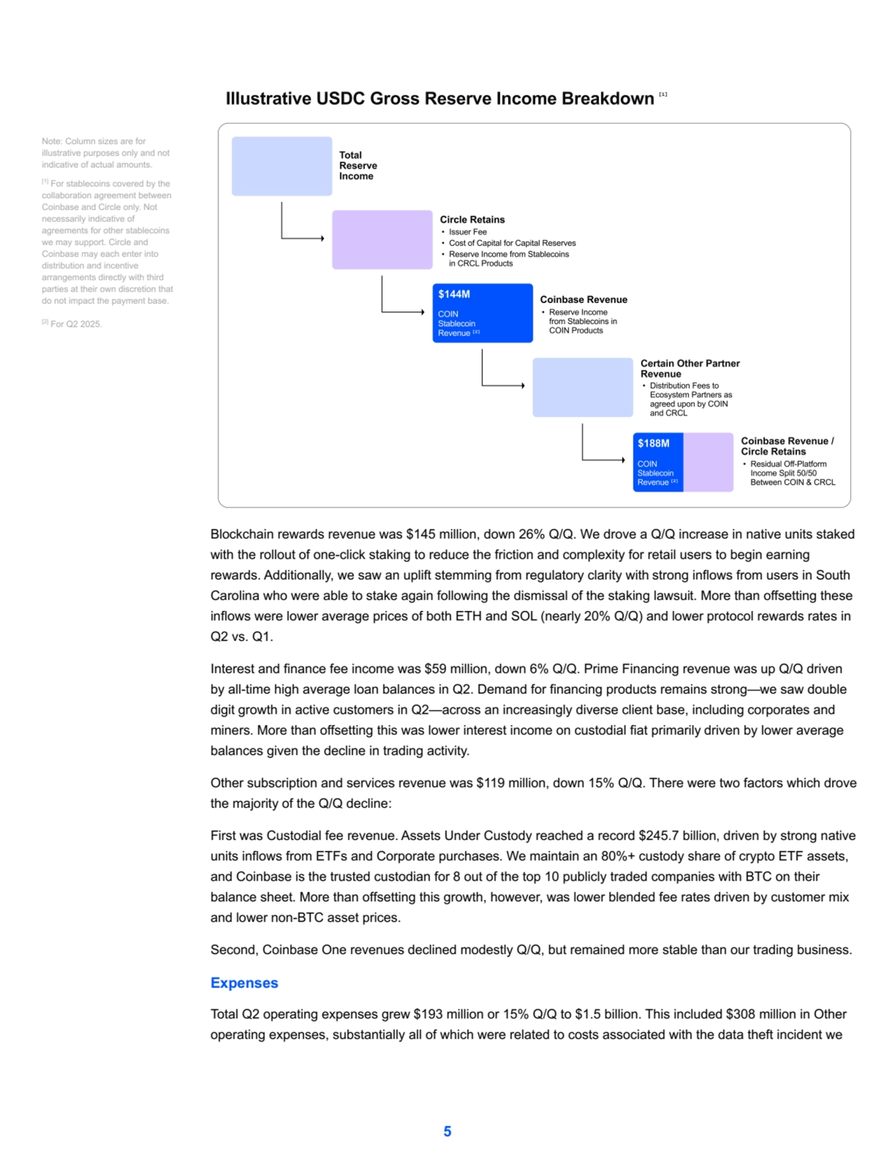 Blockchain rewards revenue was $145 million, down 26% Q/Q. We drove a Q/Q increase in native units staked 
with the rollout of one-click staking to reduce the friction and complexity for retail users to begin earning 
rewards. Additionally, we saw an uplift stemming from regulatory clarity with strong inflows from users in South 
Carolina who were able to stake again following the dismissal of the staking lawsuit. More than offsetting these 
inflows were lower average prices of both ETH and SOL (nearly 20% Q/Q) and lower protocol rewards rates in 
Q2 vs. Q1.
Interest and finance fee income was $59 million, down 6% Q/Q. Prime Financing revenue was up Q/Q driven 
by all-time high average loan balances in Q2. Demand for financing products remains strong—we saw double
digit growth in active customers in Q2—across an increasingly diverse client base, including corporates and 
miners. More than offsetting this was lower interest income on custodial fiat primarily driven by lower average 
balances given the decline in trading activity.
Other subscription and services revenue was $119 million, down 15% Q/Q. There were two factors which drove 
the majority of the Q/Q decline:
First was Custodial fee revenue. Assets Under Custody reached a record $245.7 billion, driven by strong native 
units inflows from ETFs and Corporate purchases. We maintain an 80%+ custody share of crypto ETF assets, 
and Coinbase is the trusted custodian for 8 out of the top 10 publicly traded companies with BTC on their 
balance sheet. More than offsetting this growth, however, was lower blended fee rates driven by customer mix 
and lower non-BTC asset prices. 
Second, Coinbase One revenues declined modestly Q/Q, but remained more stable than our trading business.
Expenses
Total Q2 operating expenses grew $193 million or 15% Q/Q to $1.5 billion. This included $308 million in Other 
operating expenses, substantially all of which were related to costs associated with the data theft incident we 
5
Note: Column sizes are for 
illustrative purposes only and not 
indicative of actual amounts.
[1] For stablecoins covered by the 
collaboration agreement between 
Coinbase and Circle only. Not 
necessarily indicative of 
agreements for other stablecoins 
we may support. Circle and 
Coinbase may each enter into 
distribution and incentive 
arrangements directly with third 
parties at their own discretion that 
do not impact the payment base.
[2] For Q2 2025.