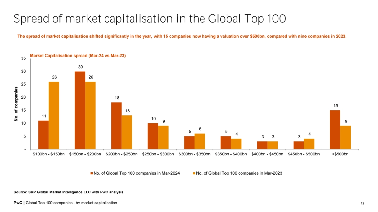 PwC | Global Top 100 companies - by market capitalisation 12
Market Capitalisation spread (Mar-24 …