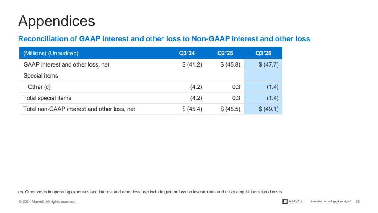 © 2024 Marvell. All rights reserved. 26
Appendices
Reconciliation of GAAP interest and other loss…