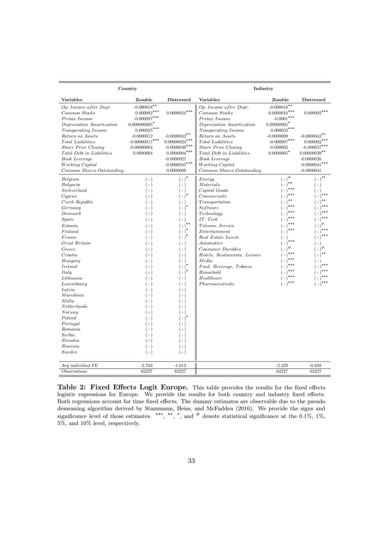 Country Industry
Variables Zombie Distressed Variables Zombie Distressed
Op. Income af ter Depr. …