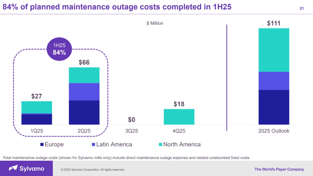 © 2025 Sylvamo Corporation. All rights reserved.
84% of planned maintenance outage costs completed in 1H25 31
Total maintenance outage costs (shown for Sylvamo mills only) include direct maintenance outage expense and related unabsorbed fixed costs
$27
$66
$0
$18
$111
1Q25 2Q25 3Q25 4Q25 2025 Outlook
Europe Latin America North America
1H25
84%
$ Million