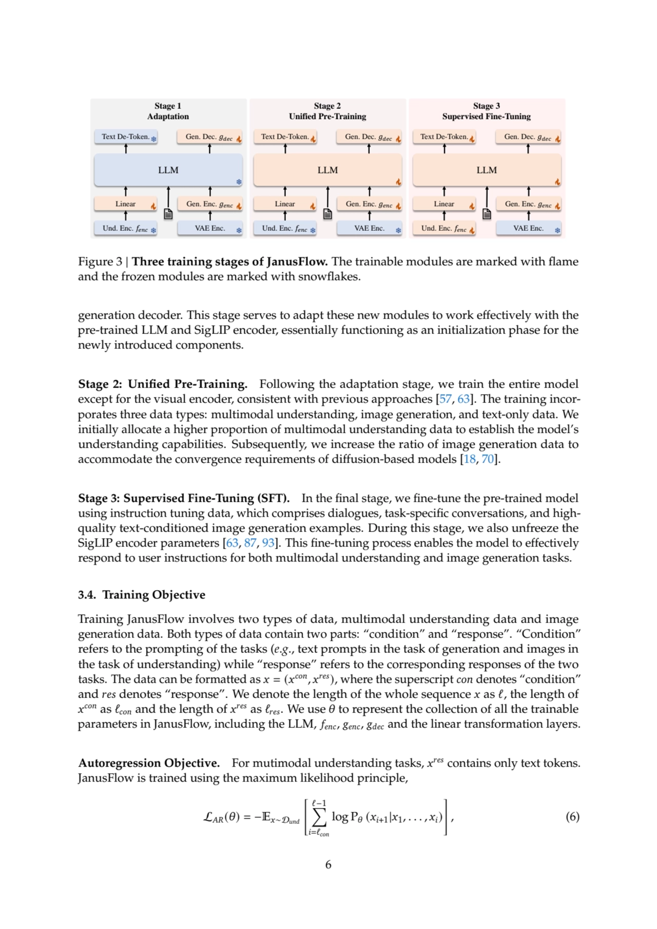 LLM
Und. Enc. 𝑓𝑒𝑛𝑐
Linear Gen. Enc. 𝑔𝑒𝑛𝑐
VAE Enc.
Text De Gen. Dec. 𝑔𝑑𝑒𝑐 -Token.
Stage 1
Adap…