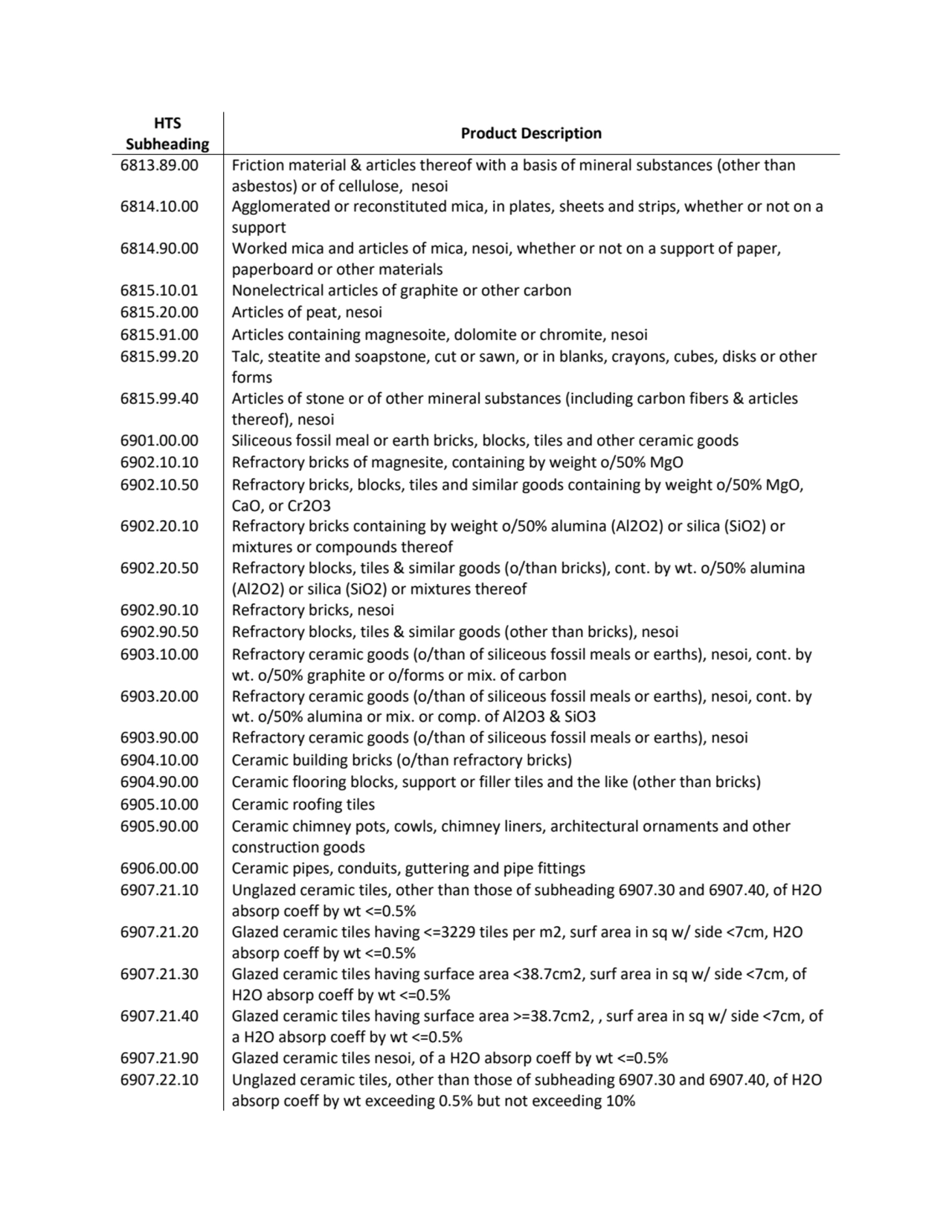 HTS 
Subheading Product Description
6813.89.00 Friction material & articles thereof with a basis …