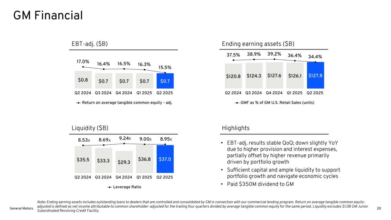 GM Financial
• EBT-adj. results stable QoQ; down slightly YoY 
due to higher provision and interest expenses, 
partially offset by higher revenue primarily 
driven by portfolio growth
• Sufficient capital and ample liquidity to support 
portfolio growth and navigate economic cycles
• Paid $350M dividend to GM
Note: Ending earning assets includes outstanding loans to dealers that are controlled and consolidated by GM in connection with our commercial lending program. Return on average tangible common equityadjusted is defined as net income attributable to common shareholder-adjusted for the trailing four quarters divided by average tangible common equity for the same period. Liquidity excludes $1.0B GM Junior 
Subordinated Revolving Credit Facility.
x x
x x x
EBT-adj. ($B) Ending earning assets ($B)
Liquidity ($B) Highlights
General Motors 20