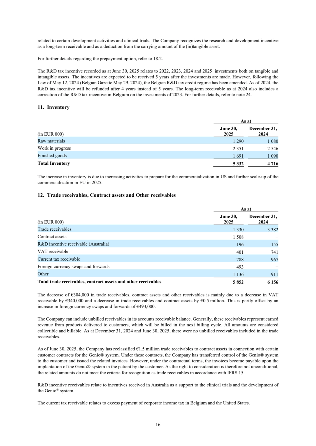 16
related to certain development activities and clinical trials. The Company recognizes the research and development incentive 
as a long-term receivable and as a deduction from the carrying amount of the (in)tangible asset. 
For further details regarding the prepayment option, refer to 18.2. 
The R&D tax incentive recorded as at June 30, 2025 relates to 2022, 2023, 2024 and 2025 investments both on tangible and 
intangible assets. The incentives are expected to be received 5 years after the investments are made. However, following the 
Law of May 12, 2024 (Belgian Gazette May 29, 2024), the Belgian R&D tax credit regime has been amended. As of 2024, the
R&D tax incentive will be refunded after 4 years instead of 5 years. The long-term receivable as at 2024 also includes a 
correction of the R&D tax incentive in Belgium on the investments of 2023. For further details, refer to note 24. 
11. Inventory
As at
(in EUR 000)
June 30,
2025
December 31, 
2024
Raw materials 1 290 1 080
Work in progress 2 351 2 546
Finished goods 1 691 1 090
Total Inventory 5 332 4 716
The increase in inventory is due to increasing activities to prepare for the commercialization in US and further scale-up of the
commercialization in EU in 2025. 
12. Trade receivables, Contract assets and Other receivables
As at
(in EUR 000)
June 30,
2025
December 31,
2024
Trade receivables 1 330 3 382
Contract assets 1 508 −
R&D incentive receivable (Australia) 196 155
VAT receivable 401 741
Current tax receivable 788 967
Foreign currency swaps and forwards 493 −
Other 1 136 911
Total trade receivables, contract assets and other receivables 5 852 6 156
The decrease of €304,000 in trade receivables, contract assets and other receivables is mainly due to a decrease in VAT 
receivable by €340,000 and a decrease in trade receivables and contract assets by €0.5 million. This is partly offset by an 
increase in foreign currency swaps and forwards of €493,000.
The Company can include unbilled receivables in its accounts receivable balance. Generally, these receivables represent earned 
revenue from products delivered to customers, which will be billed in the next billing cycle. All amounts are considered 
collectible and billable. As at December 31, 2024 and June 30, 2025, there were no unbilled receivables included in the trade 
receivables.
As of June 30, 2025, the Company has reclassified €1.5 million trade receivables to contract assets in connection with certain 
customer contracts for the Genio® system. Under these contracts, the Company has transferred control of the Genio® system
to the customer and issued the related invoices. However, under the contractual terms, the invoices become payable upon the 
implantation of the Genio® system in the patient by the customer. As the right to consideration is therefore not unconditional, 
the related amounts do not meet the criteria for recognition as trade receivables in accordance with IFRS 15.
R&D incentive receivables relate to incentives received in Australia as a support to the clinical trials and the development of 
the Genio® system. 
The current tax receivable relates to excess payment of corporate income tax in Belgium and the United States.