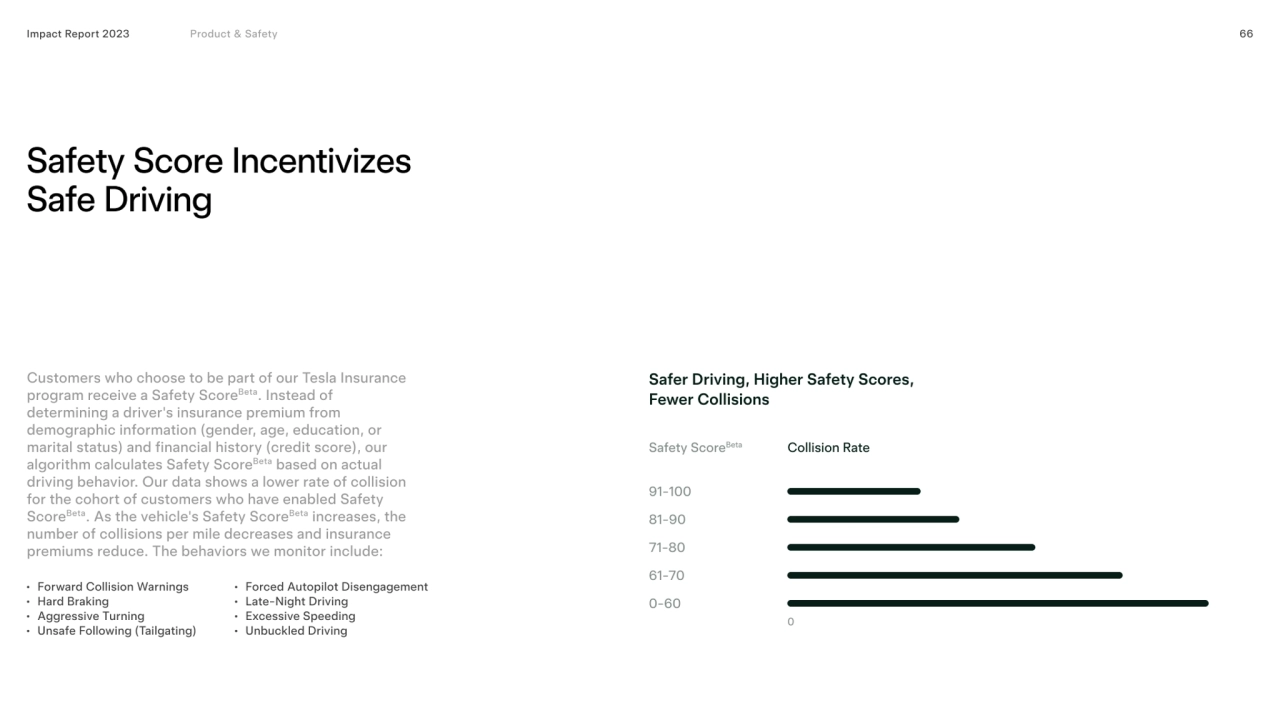 Safety Score incentivizes  
safe driving
Customers who choose to be part of our Tesla Insurance 
…
