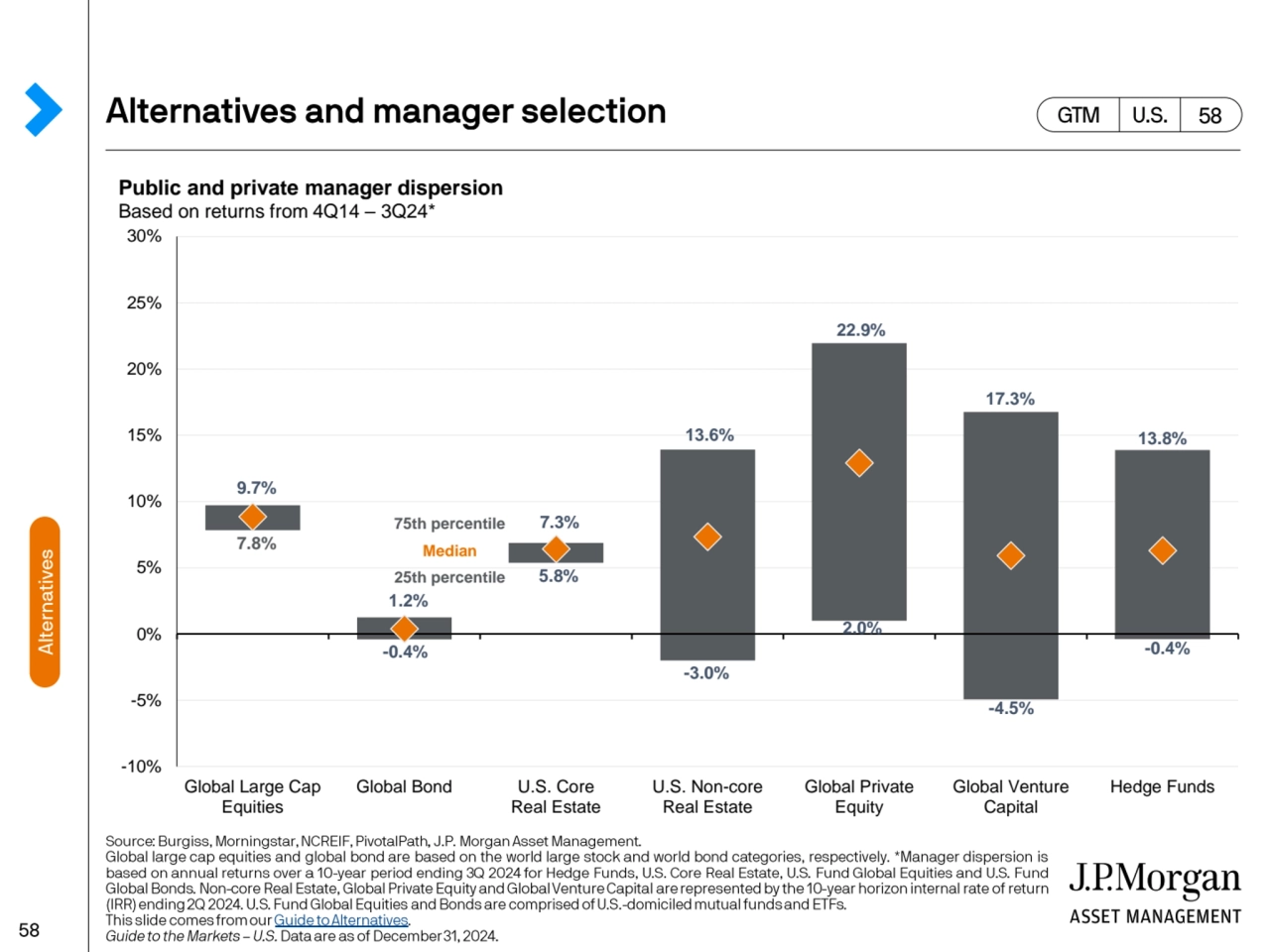 Public and private manager dispersion
Based on returns from 4Q14 – 3Q24*
-10%
-5%
0%
5%
10%
…