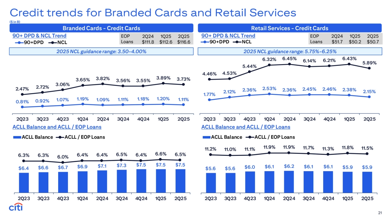 Branded Cards - Credit Cards Retail Services - Credit Cards
EOP
Loans
2Q24 1Q25 2Q25
$111.8 $112.6 $116.6
EOP
Loans
2Q24 1Q25 2Q25
$51.7 $50.2 $50.7
ACLL Balance and ACLL / EOP Loans ACLL Balance and ACLL / EOP Loans
21
Credit trends for Branded Cards and Retail Services
($ in B)
90+ DPD & NCL Trend 90+ DPD & NCL Trend
$5.6 $5.6 $6.0 $6.1 $6.2 $6.1 $6.1 $5.9 $5.9
11.2% 11.0% 11.1% 11.9% 11.9% 11.7% 11.3% 11.8% 11.5%
2Q23 3Q23 4Q23 1Q24 2Q24 3Q24 4Q24 1Q25 2Q25
ACLL Balance ACLL / EOP Loans
$6.4 $6.6 $6.7 $6.9 $7.1 $7.3 $7.5 $7.5 $7.5
6.3% 6.3% 6.0% 6.4% 6.4% 6.5% 6.4% 6.6% 6.5%
2Q23 3Q23 4Q23 1Q24 2Q24 3Q24 4Q24 1Q25 2Q25
ACLL Balance ACLL / EOP Loans
0.81% 0.92% 1.07% 1.19% 1.09% 1.11% 1.18% 1.20% 1.11%
2.47% 2.72% 3.06%
3.65% 3.82% 3.56% 3.55% 3.89% 3.73%
2Q23 3Q23 4Q23 1Q24 2Q24 3Q24 4Q24 1Q25 2Q25
90+DPD NCL
1.77% 2.12% 2.36% 2.53% 2.36% 2.45% 2.46% 2.38% 2.15%
4.46% 4.53%
5.44%
6.32% 6.45% 6.14% 6.21% 6.43%
5.89%
2Q23 3Q23 4Q23 1Q24 2Q24 3Q24 4Q24 1Q25 2Q25
90+DPD NCL
2025 NCL guidance range: 3.50-4.00% 2025 NCL guidance range: 5.75%-6.25%