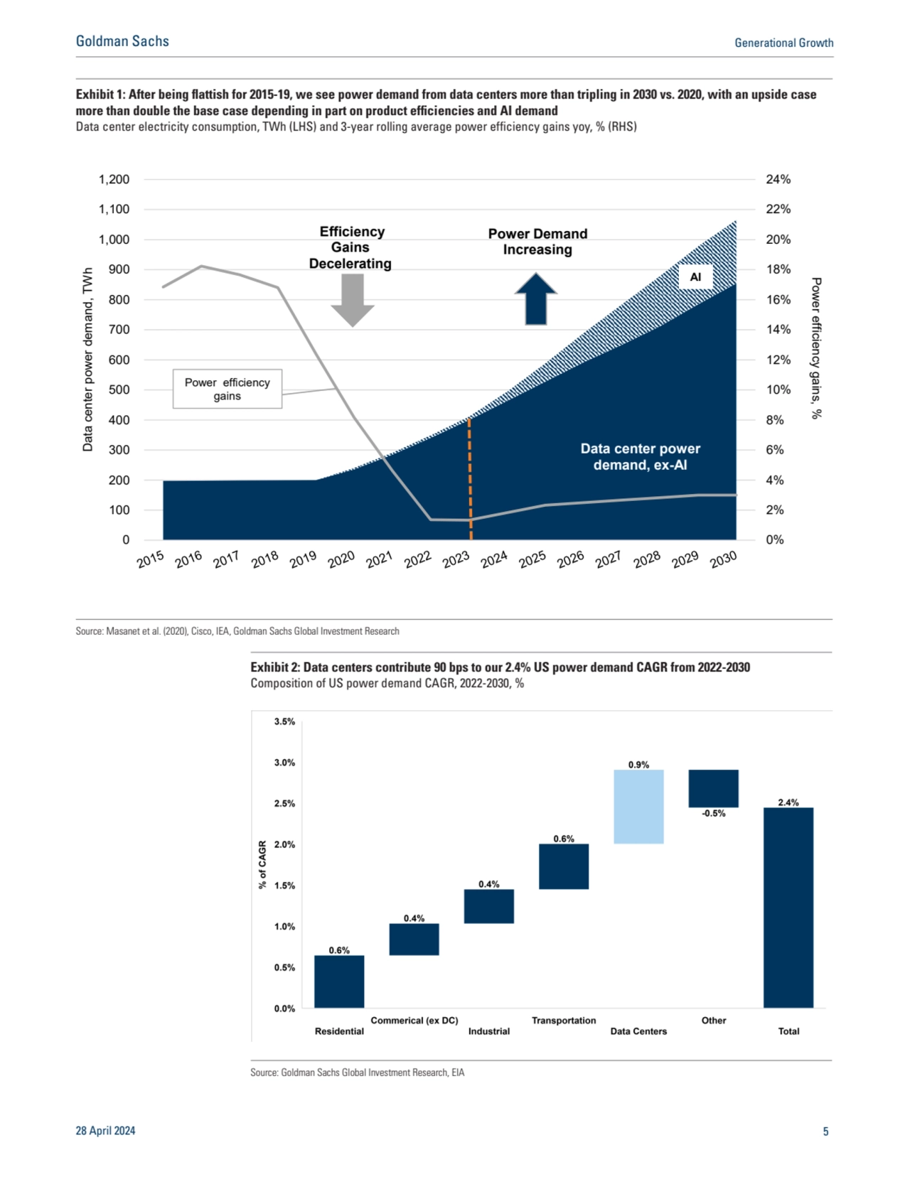 Exhibit 1: After being flattish for 2015-19, we see power demand from data centers more than tripli…