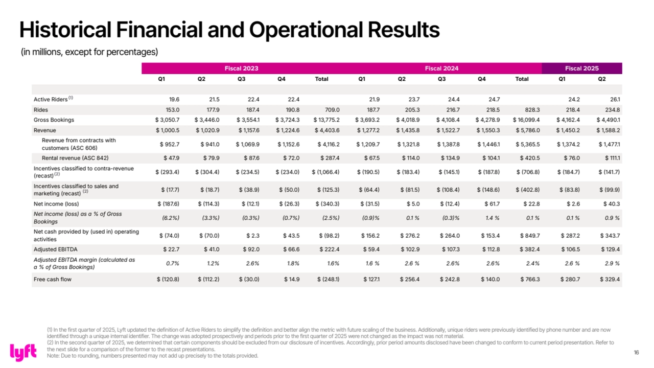 16
Fiscal 2023 Fiscal 2024 Fiscal 2025
Q1 Q2 Q3 Q4 Total Q1 Q2 Q3 Q4 Total Q1 Q2
Active Riders 19.6 21.5 22.4 22.4 21.9 23.7 24.4 24.7 24.2 26.1
Rides 153.0 177.9 187.4 190.8 709.0 187.7 205.3 216.7 218.5 828.3 218.4 234.8
Gross Bookings $ 3,050.7 $ 3,446.0 $ 3,554.1 $ 3,724.3 $ 13,775.2 $ 3,693.2 $ 4,018.9 $ 4,108.4 $ 4,278.9 $ 16,099.4 $ 4,162.4 $ 4,490.1
Revenue $ 1,000.5 $ 1,020.9 $ 1,157.6 $ 1,224.6 $ 4,403.6 $ 1,277.2 $ 1,435.8 $ 1,522.7 $ 1,550.3 $ 5,786.0 $ 1,450.2 $ 1,588.2
Revenue from contracts with 
customers ASC 606 $ 952.7 $ 941.0 $ 1,069.9 $ 1,152.6 $ 4,116.2 $ 1,209.7 $ 1,321.8 $ 1,387.8 $ 1,446.1 $ 5,365.5 $ 1,374.2 $ 1,477.1
Rental revenue ASC 842 $ 47.9 $ 79.9 $ 87.6 $ 72.0 $ 287.4 $ 67.5 $ 114.0 $ 134.9 $ 104.1 $ 420.5 $ 76.0 $ 111.1
Incentives classified to contra-revenue 
(recast) $ 293.4 $ 304.4 $ 234.5 $ 234.0 $ 1,066.4 $ 190.5 $ 183.4 $ 145.1 $ 187.8 $ 706.8 $ 184.7 $ 141.7
Incentives classified to sales and 
marketing (recast) $ 17.7 $ 18.7 $ 38.9 $ 50.0 $ 125.3 $ 64.4 $ 81.5 $ 108.4 $ 148.6 $ 402.8 $ 83.8 $ 99.9
Net income (loss) $ 187.6 $ 114.3 $ 12.1 $ 26.3 $ 340.3 $ 31.5 $ 5.0 $ 12.4 $ 61.7 $ 22.8 $ 2.6 $ 40.3
Net income (loss) as a % of Gross 
Bookings 6.2% 3.3% 0.3% 0.7% 2.5% 0.9% 0.1 % 0.3% 1.4 % 0.1 % 0.1 % 0.9 %
Net cash provided by (used in) operating 
activities $ 74.0 $ 70.0 $ 2.3 $ 43.5 $ 98.2 $ 156.2 $ 276.2 $ 264.0 $ 153.4 $ 849.7 $ 287.2 $ 343.7
Adjusted EBITDA $ 22.7 $ 41.0 $ 92.0 $ 66.6 $ 222.4 $ 59.4 $ 102.9 $ 107.3 $ 112.8 $ 382.4 $ 106.5 $ 129.4
Adjusted EBITDA margin (calculated as 
a % of Gross Bookings) 0.7% 1.2% 2.6% 1.8% 1.6% 1.6 % 2.6 % 2.6% 2.6% 2.4% 2.6 % 2.9 %
Free cash flow $ 120.8 $ 112.2 $ 30.0 $ 14.9 $ 248.1 $ 127.1 $ 256.4 $ 242.8 $ 140.0 $ 766.3 $ 280.7 $ 329.4
(1)
Historical Financial and Operational Results
(in millions, except for percentages)
(1) In the first quarter of 2025, Lyft updated the definition of Active Riders to simplify the definition and better align the metric with future scaling of the business. Additionally, unique riders were previously identified by phone number and are now 
identified through a unique internal identifier. The change was adopted prospectively and periods prior to the first quarter of 2025 were not changed as the impact was not material. 
(2) In the second quarter of 2025, we determined that certain components should be excluded from our disclosure of incentives. Accordingly, prior period amounts disclosed have been changed to conform to current period presentation. Refer to 
the next slide for a comparison of the former to the recast presentations.
Note: Due to rounding, numbers presented may not add up precisely to the totals provided.
(2)
(2)