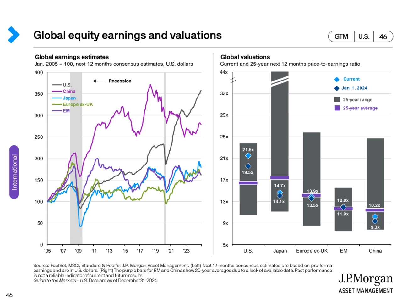 Global earnings estimates Global valuations 
Jan. 2005 = 100, next 12 months consensus estimates, …