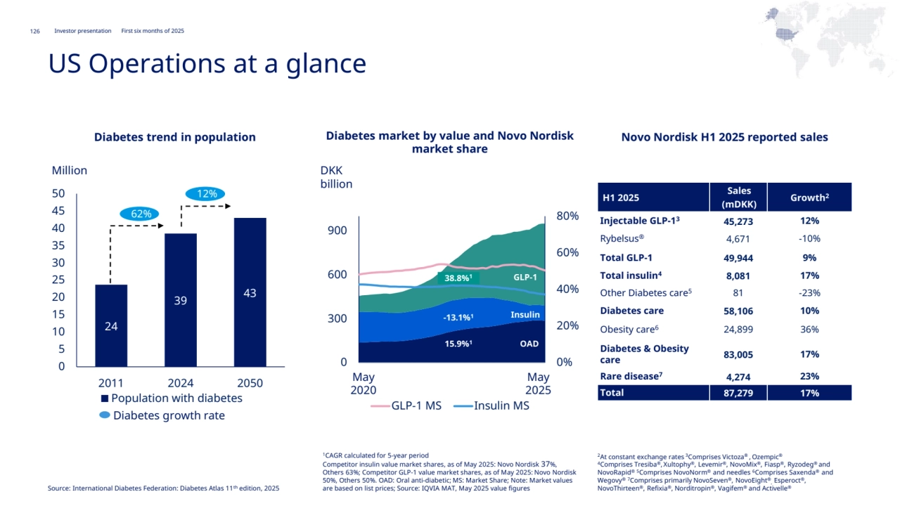Novo Nordisk®
Investor presentation First six months of 2025
NAO
126
0%
20%
40%
60%
80%
0
300
600
900
GLP-1 MS Insulin MS
US Operations at a glance
24
39 43
0
5
10
15
20
25
30
35
40
45
50
2011 2024 2050
Population with diabetes
Diabetes growth rate
62%
12%
Million
OAD
May
2020
May
2025
DKK 
billion
38.8%1
-13.1%1
15.9%1
GLP-1
Insulin
Diabetes trend in population Diabetes market by value and Novo Nordisk 
market share
Novo Nordisk H1 2025 reported sales
H1 2025
Sales
(mDKK)
Growth2
Injectable GLP-1
3 45,273 12%
Rybelsus® 4,671 -10%
Total GLP-1 49,944 9%
Total insulin4 8,081 17%
Other Diabetes care5 81 -23%
Diabetes care 58,106 10%
Obesity care6 24,899 36%
Diabetes & Obesity 
care 83,005 17%
Rare disease7 4,274 23%
Total 87,279 17%
Source: International Diabetes Federation: Diabetes Atlas 11th edition, 2025
1CAGR calculated for 5-year period
Competitor insulin value market shares, as of May 2025: Novo Nordisk 37%, 
Others 63%; Competitor GLP-1 value market shares, as of May 2025: Novo Nordisk 
50%, Others 50%. OAD: Oral anti-diabetic; MS: Market Share; Note: Market values 
are based on list prices; Source: IQVIA MAT, May 2025 value figures
2At constant exchange rates 3Comprises Victoza® 
, Ozempic®
4Comprises Tresiba®, Xultophy®, Levemir®, NovoMix®, Fiasp®, Ryzodeg® and 
NovoRapid® 5Comprises NovoNorm® and needles 6Comprises Saxenda® and 
Wegovy® 7Comprises primarily NovoSeven®, NovoEight®
, Esperoct®, 
NovoThirteen®, Refixia®, Norditropin®, Vagifem® and Activelle®