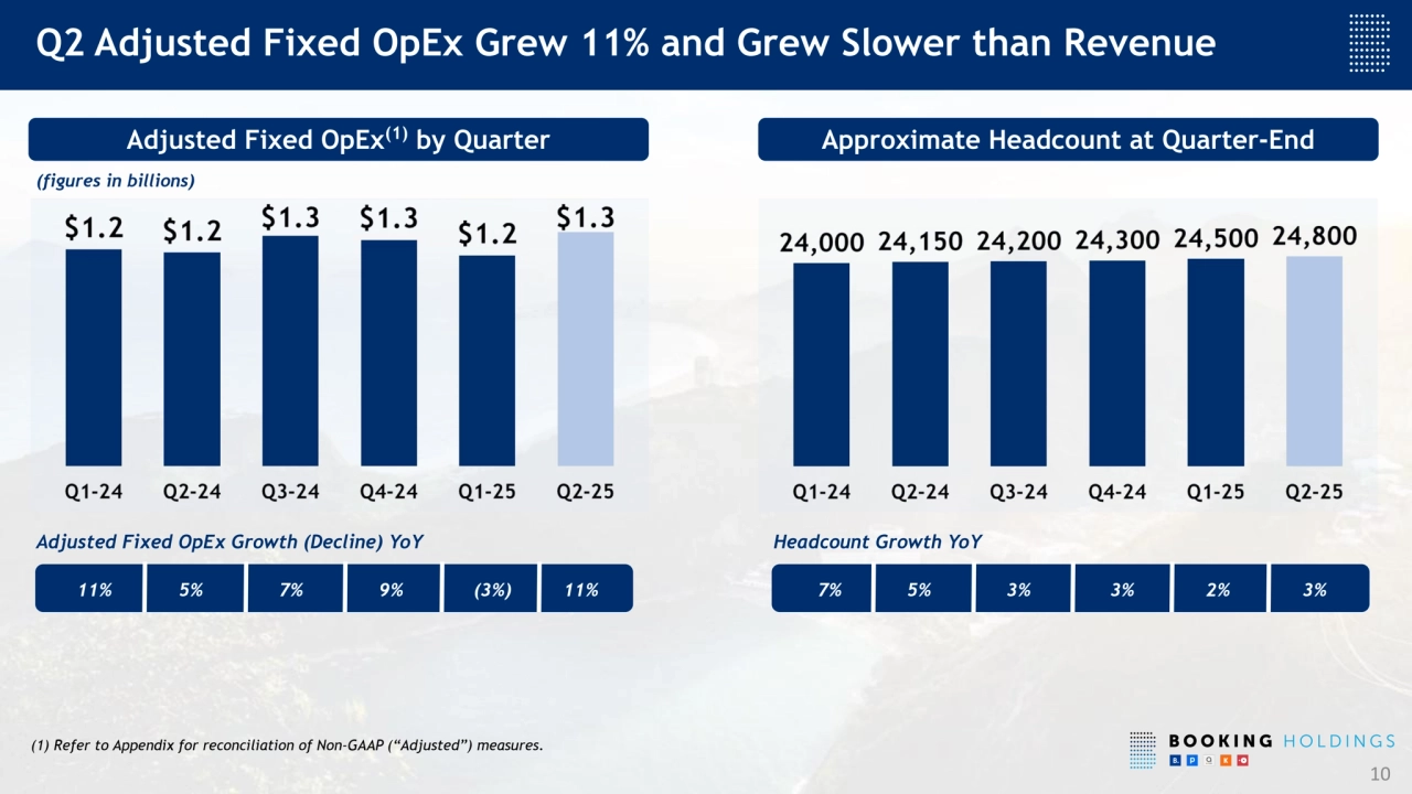 Q2 Adjusted Fixed OpEx Grew 11% and Grew Slower than Revenue
Approximate Headcount at Quarter-End
10
Adjusted Fixed OpEx(1) by Quarter
(figures in billions)
11% 5%
Adjusted Fixed OpEx Growth (Decline) YoY Headcount Growth YoY
7% 7% 5% 3%
(1) Refer to Appendix for reconciliation of Non-GAAP (“Adjusted”) measures.
9% (3%) 11% 3% 2% 3%
