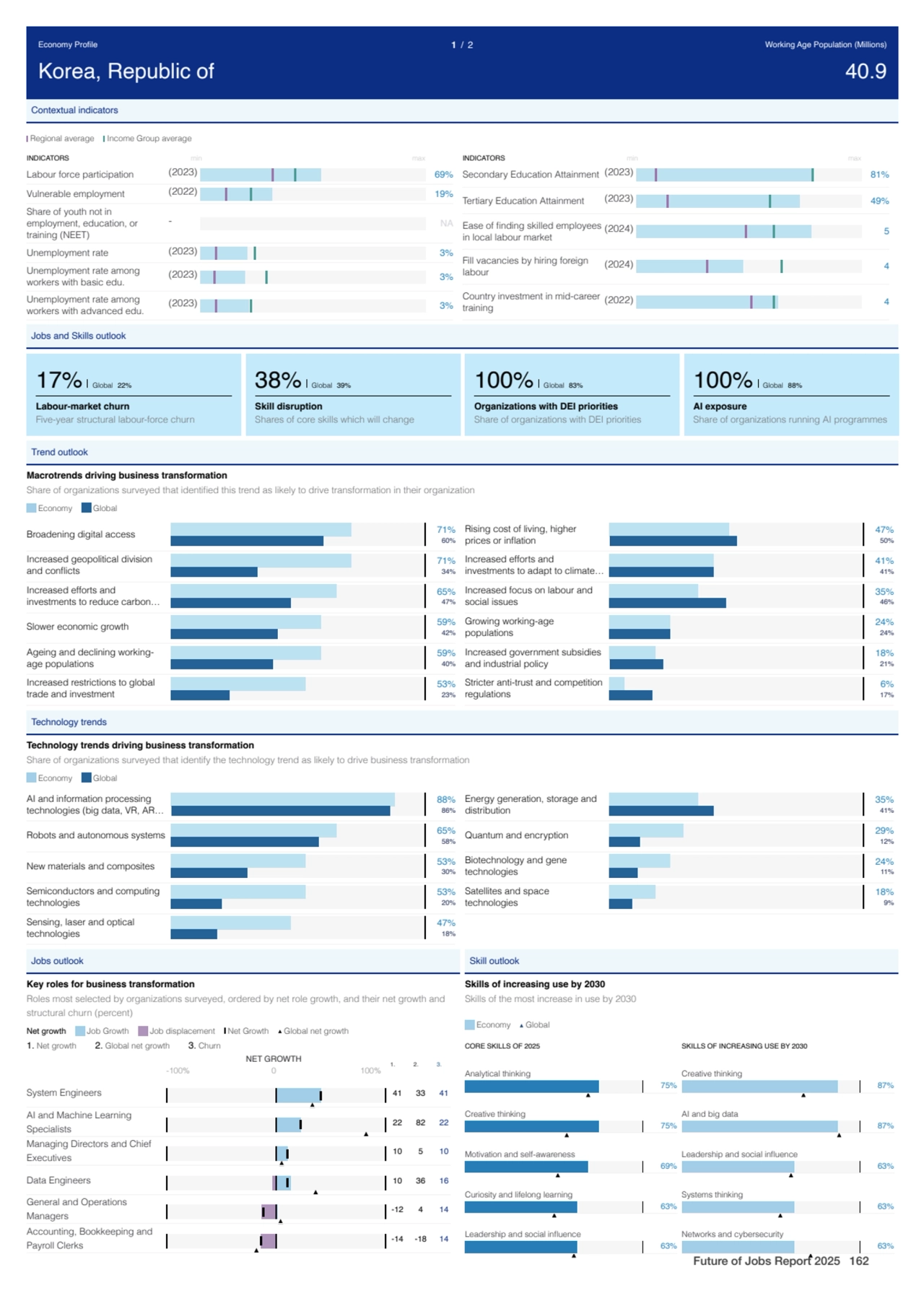 Contextual indicators
Regional average Income Group average
Labour force participation (2023) 69%…