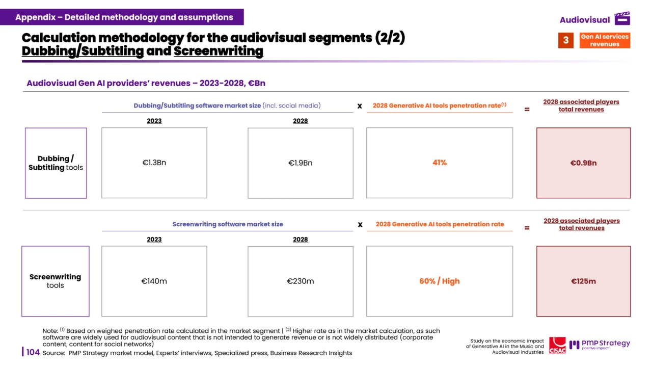 104
Study on the economic impact 
of Generative AI in the Music and 
Audiovisual industries 
Audiovisual Gen AI providers’ revenues – 2023-2028, €Bn
Calculation methodology for the audiovisual segments (2/2) 
Dubbing/Subtitling and Screenwriting 
Source: PMP Strategy market model, Experts’ interviews, Specialized press, Business Research Insights 
Screenwriting software market size
2023 2028
2028 Generative AI tools penetration rate 2028 associated players 
= total revenues
€140m €230m 60% / High €125m
x
Dubbing/Subtitling software market size (incl. social media) 2028 Generative AI tools penetration rate(1) 2028 associated players 
= total revenues x
€1.3Bn €1.9Bn 41% €0.9Bn
2023 2028
Dubbing / 
Subtitling tools
Screenwriting 
tools 
Gen AI services 3 revenues
Note: (1) Based on weighed penetration rate calculated in the market segment | (2) Higher rate as in the market calculation, as such 
software are widely used for audiovisual content that is not intended to generate revenue or is not widely distributed (corporate 
content, content for social networks) 
Appendix – Detailed methodology and assumptions Audiovisual