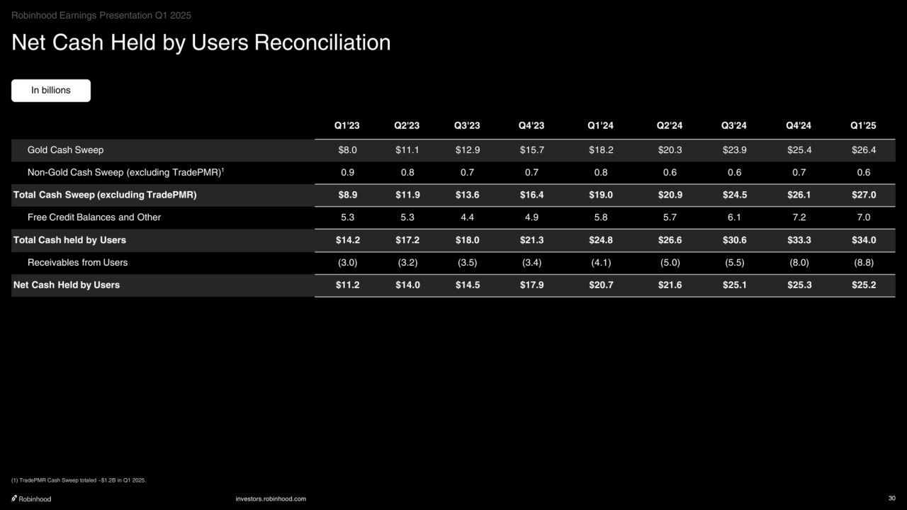 investors.robinhood.com 30
Net Cash Held by Users Reconciliation
In billions
Q1'23 Q2'23 Q3'23 Q4'23 Q1'24 Q2'24 Q3'24 Q4'24 Q1'25
Gold Cash Sweep $8.0 $11.1 $12.9 $15.7 $18.2 $20.3 $23.9 $25.4 $26.4
Non-Gold Cash Sweep (excluding TradePMR)1 0.9 0.8 0.7 0.7 0.8 0.6 0.6 0.7 0.6
Total Cash Sweep (excluding TradePMR) $8.9 $11.9 $13.6 $16.4 $19.0 $20.9 $24.5 $26.1 $27.0
Free Credit Balances and Other 5.3 5.3 4.4 4.9 5.8 5.7 6.1 7.2 7.0
Total Cash held by Users $14.2 $17.2 $18.0 $21.3 $24.8 $26.6 $30.6 $33.3 $34.0
Receivables from Users (3.0) (3.2) (3.5) (3.4) (4.1) (5.0) (5.5) (8.0) (8.8)
Net Cash Held by Users $11.2 $14.0 $14.5 $17.9 $20.7 $21.6 $25.1 $25.3 $25.2
Robinhood Earnings Presentation Q1 2025
(1) TradePMR Cash Sweep totaled ~$1.2B in Q1 2025.
    
‧•‧‧••‧•••••••‧•‧••‧