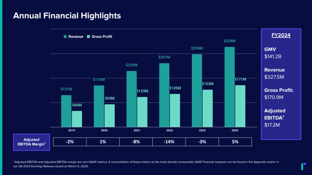 FY2024
GMV
$141.2B
Revenue
$327.5M
Gross Profit:
$170.9M
Adjusted
EBITDA1
$17.2M
Annual Financial Highlights
-2% 1% -8% -14% -3% 5% Adjusted
EBITDA Margin1
1
Adjusted EBITDA and Adjusted EBITDA margin are non-GAAP metrics. A reconciliation of these metrics to the most directly comparable GAAP financial measure can be found in the Appendix and/or in
our Q4 2024 Earnings Release issued on March 5, 2025.