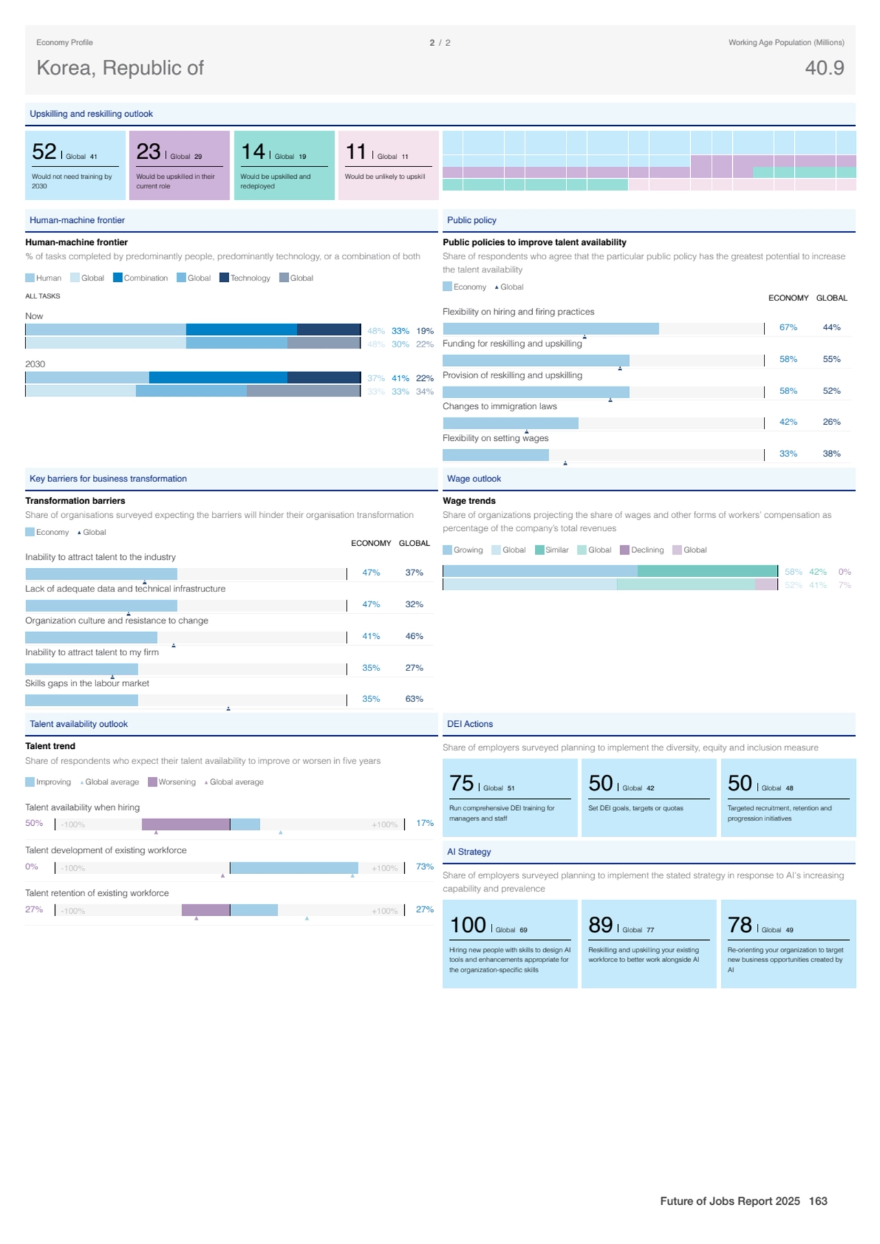 Upskilling and reskilling outlook
52 Global 41
Would not need training by
2030
23 Global 29
Wo…