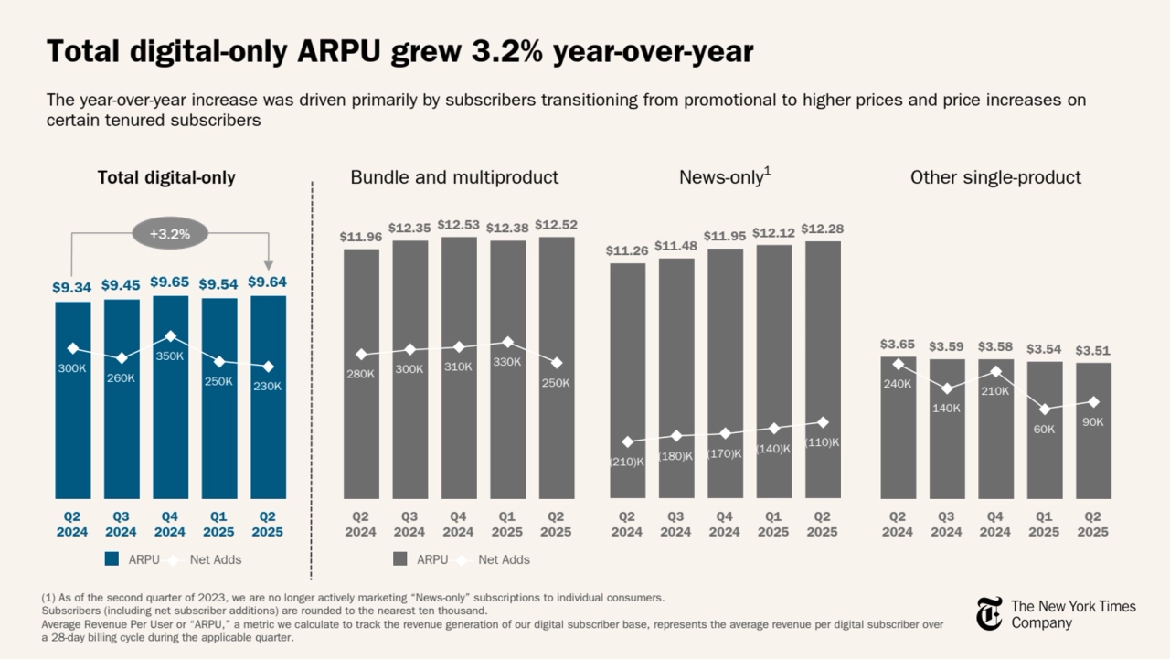 Total digital-only ARPU grew 3.2% year-over-year 
The year-over-year increase was driven primarily by subscribers transitioning from promotional to higher prices and price increases on 
certain tenured subscribers
Total digital-only Bundle and multiproduct News-only1 Other single-product
(1) As of the second quarter of 2023, we are no longer actively marketing “News-only” subscriptions to individual consumers. 
Subscribers (including net subscriber additions) are rounded to the nearest ten thousand.
Average Revenue Per User or “ARPU,” a metric we calculate to track the revenue generation of our digital subscriber base, represents the average revenue per digital subscriber over 
a 28-day billing cycle during the applicable quarter.
$9.34 $9.45 $9.65 $9.54 $9.64
300K
260K
350K
250K 230K
ARPU Net Adds
Q2 
2024
Q3 
2024
Q4 
2024
Q1 
2025
Q2 
2025
$11.96 $12.35 $12.53 $12.38 $12.52
280K 300K 310K 330K
250K
ARPU Net Adds
Q2 
2024
Q3 
2024
Q4 
2024
Q1 
2025
Q2 
2025
$11.26 $11.48 $11.95 $12.12 $12.28
(210)K (180)K (170)K (140)K (110)K
Q2 
2024
Q3 
2024
Q4 
2024
Q1 
2025
Q2 
2025
$3.65 $3.59 $3.58 $3.54 $3.51
240K
140K
210K
60K 90K
Q2 
2024
Q3 
2024
Q4 
2024
Q1 
2025
Q2 
2025
+3.2%