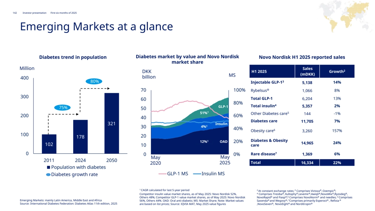 142 Novo Nordisk®
Investor presentation First six months of 2025
Rest of World
Emerging Markets at a glance
102
178
321
0
100
200
300
400
2011 2024 2050
Population with diabetes
Diabetes growth rate
75%
80%
0%
20%
40%
60%
80%
100%
0
10
20
30
40
50
60
70
GLP-1 MS Insulin MS
51%1
4%1
12%1
May
2020
May
2025
DKK 
billion
Million
1 CAGR calculated for last 5-year period
Competitor insulin value market shares, as of May 2025: Novo Nordisk 52%, 
Others 48%; Competitor GLP-1 value market shares, as of May 2025: Novo Nordisk 
56%, Others 44%. OAD: Oral anti-diabetic; MS: Market Share; Note: Market values 
are based on list prices; Source: IQVIA MAT, May 2025 value figures
2 At constant exchange rates; 3 Comprises Victoza®, Ozempic®;
4 Comprises Tresiba®, Xultophy®,Levemir®,Awiqli®,NovoMix®,Ryzodeg®, 
NovoRapid® and Fiasp®;
5 Comprises NovoNorm® and needles; 6 Comprises 
Saxenda® and Wegovy®;
7Comprises primarily Esperoct® 
, Refixia ® 
,NovoSeven®, NovoEight® and Norditropin®
GLP-1
Insulin
OAD
MS
Diabetes trend in population Diabetes market by value and Novo Nordisk 
market share
Novo Nordisk H1 2025 reported sales
H1 2025 Sales
(mDKK)
Growth2
Injectable GLP-1
3 5,138 14%
Rybelsus® 1,066 8%
Total GLP-1 6,204 13%
Total insulin4 5,357 2%
Other Diabetes care5 144 -1%
Diabetes care 11,705 7%
Obesity care6 3,260 157%
Diabetes & Obesity 
care 14,965 24%
Rare disease7 1,369 6%
Total 16,334 22%
Emerging Markets: mainly Latin America, Middle East and Africa
Source: International Diabetes Federation: Diabetes Atlas 11th edition, 2025