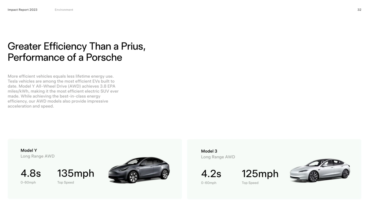 32
Greater efficiency than a Prius, 
performance of a Porsche
Model 3
4.2s 125mph
Model Y
4.8…