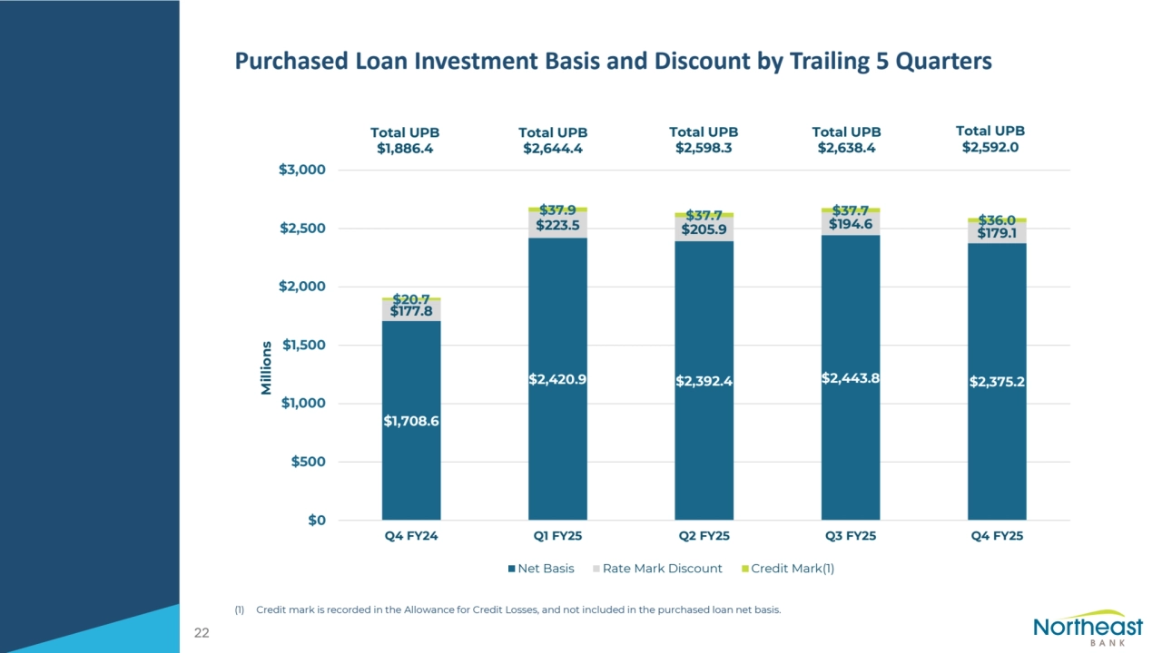 Purchased Loan Investment Basis and Discount by Trailing 5 Quarters
(1) Credit mark is recorded in the Allowance for Credit Losses, and not included in the purchased loan net basis.
22
$1,708.6
$2,420.9 $2,392.4 $2,443.8 $2,375.2
$177.8
$223.5 $205.9 $194.6 $179.1
$20.7
$37.9 $37.7 $37.7 $36.0
$0
$500
$1,000
$1,500
$2,000
$2,500
$3,000
Q4 FY24 Q1 FY25 Q2 FY25 Q3 FY25 Q4 FY25
Millions
Net Basis Rate Mark Discount Credit Mark(1)
Total UPB
$1,886.4
Total UPB
$2,644.4
Total UPB
$2,598.3
Total UPB
$2,638.4
Total UPB
$2,592.0