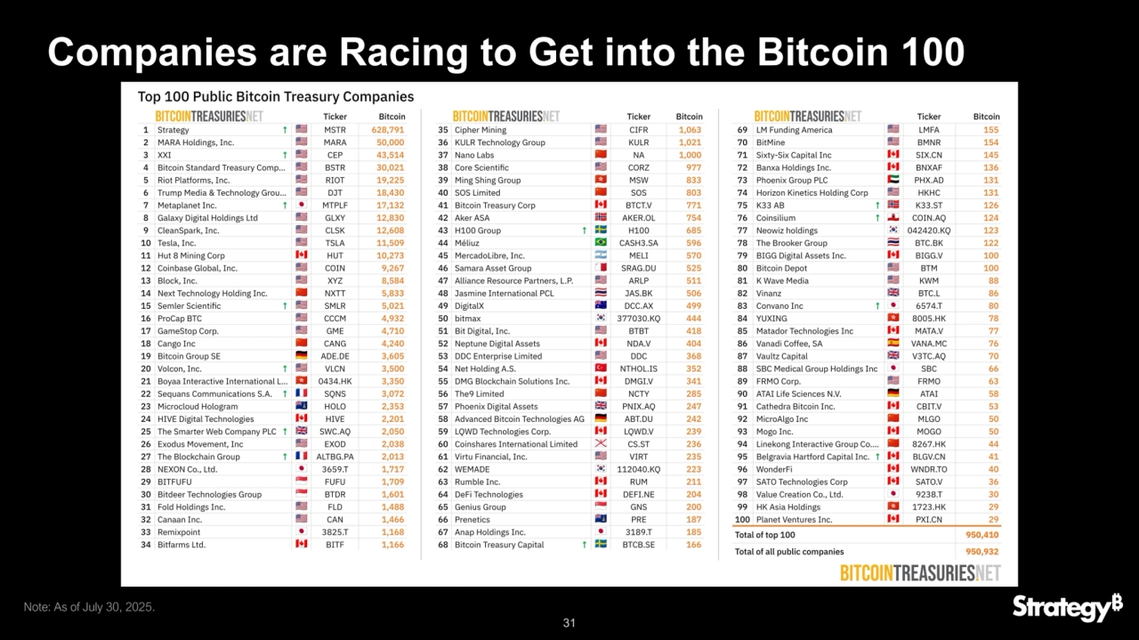 31
Companies are Racing to Get into the Bitcoin 100
Note: As of July 30, 2025.