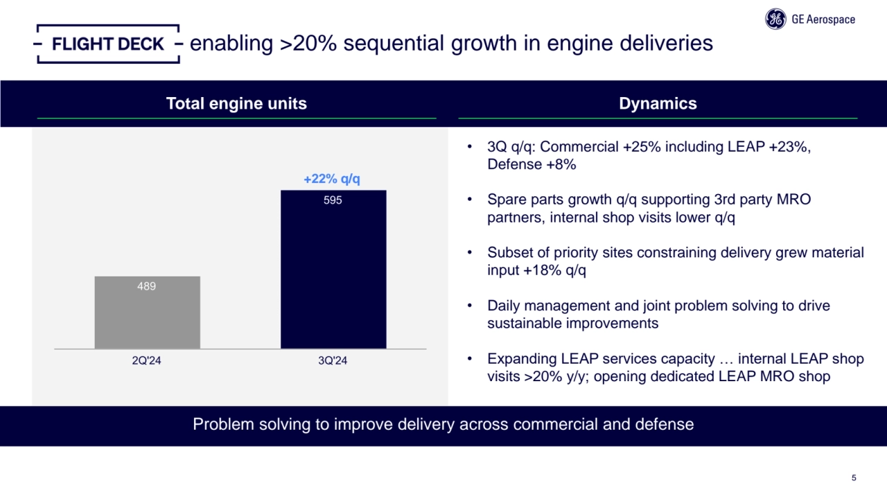 Problem solving to improve delivery across commercial and defense
5
enabling >20% sequential grow…