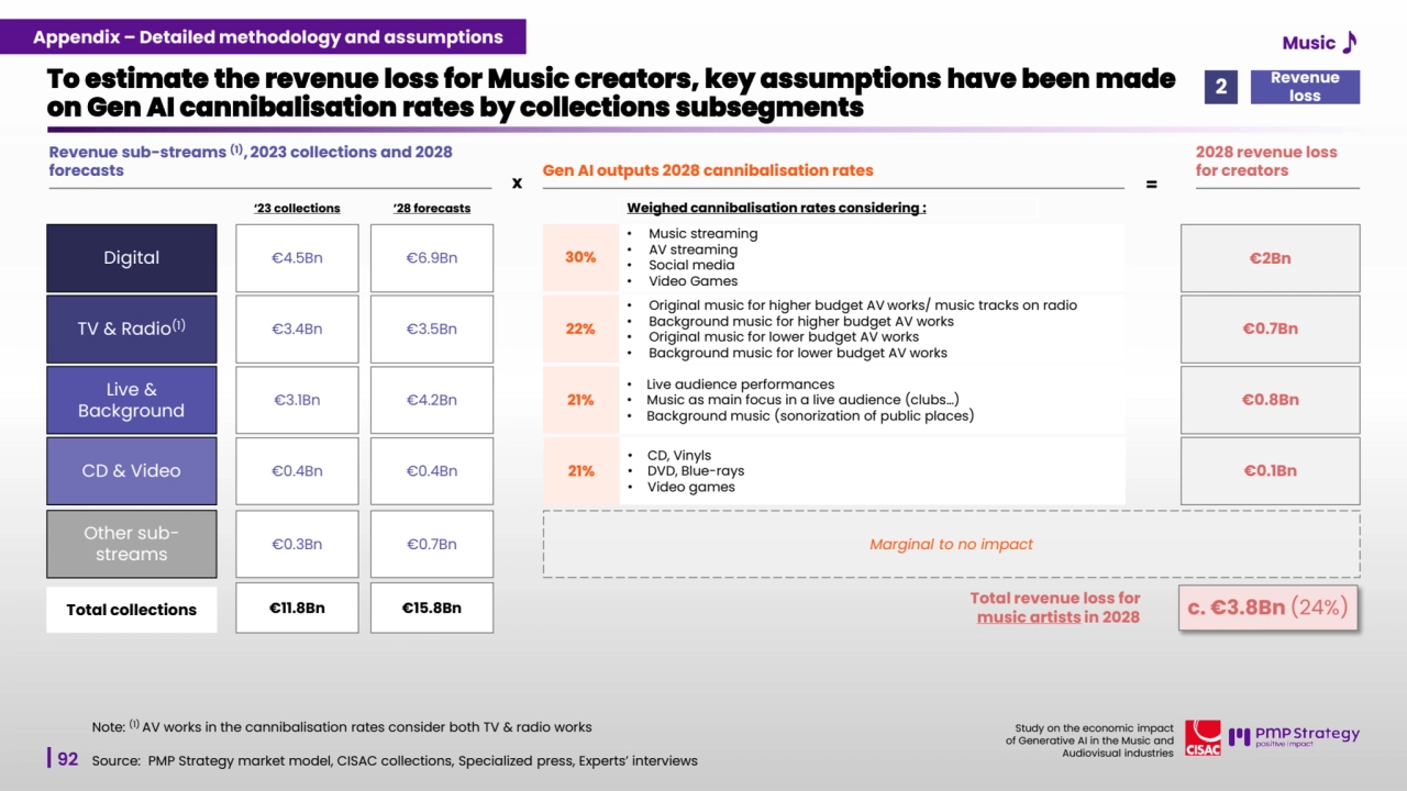 92
Study on the economic impact 
of Generative AI in the Music and 
Audiovisual industries 
To estimate the revenue loss for Music creators, key assumptions have been made 
on Gen AI cannibalisation rates by collections subsegments
Source: PMP Strategy market model, CISAC collections, Specialized press, Experts’ interviews
Revenue 
loss 2
‘23 collections ’28 forecasts
c. €3.8Bn (24%) Total revenue loss for 
music artists in 2028
x =
Revenue sub-streams (1), 2023 collections and 2028 
forecasts
2028 revenue loss 
for creators
Digital €4.5Bn
• Music streaming
• AV streaming
• Social media
• Video Games
€6.9Bn 30% €2Bn
TV & Radio(1) €3.4Bn
• Original music for higher budget AV works/ music tracks on radio
• Background music for higher budget AV works
• Original music for lower budget AV works
• Background music for lower budget AV works
€3.5Bn 22% €0.7Bn
Live & 
Background €3.1Bn
• Live audience performances
• Music as main focus in a live audience (clubs…)
• Background music (sonorization of public places)
€4.2Bn 21% €0.8Bn
CD & Video €0.4Bn
• CD, Vinyls
• DVD, Blue-rays
• Video games
€0.4Bn 21% €0.1Bn
Weighed cannibalisation rates considering : 
Gen AI outputs 2028 cannibalisation rates 
Note: (1) AV works in the cannibalisation rates consider both TV & radio works
Other substreams €0.3Bn €0.7Bn
Total collections €11.8Bn €15.8Bn
Marginal to no impact
Appendix – Detailed methodology and assumptions Music