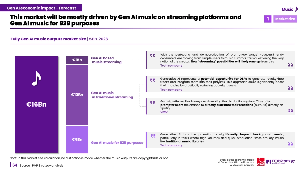 64
Study on the economic impact 
of Generative AI in the Music and 
Audiovisual industries 
Fully Gen AI music outputs market size | €Bn, 2028
This market will be mostly driven by Gen AI music on streaming platforms and 
Gen AI music for B2B purposes
Source: PMP Strategy analysis 
Note: In this market size calculation, no distinction is made whether the music outputs are copyrightable or not
€1Bn
€10Bn
€5Bn
Gen AI based
music streaming
Gen AI music
in traditional streaming
Gen AI music for B2B purposes
€16Bn 
With the perfecting and democratization of prompt-to-”songs” (outputs), endconsumers are moving from simple users to music curators, thus questioning the very
notion of the creator. New “streaming” possibilities will likely emerge from this.
Tech company
Generative AI represents a potential opportunity for DSPs to generate royalty-free
tracks and integrate them into their playlists. This approach could significantly boost
their margins by drastically reducing copyright costs.
Tech company
Gen AI platforms like Boomy are disrupting the distribution system. They offer 
prompter users the chance to directly distribute their creations (outputs) directly on 
Spotify.
CMO
Generative AI has the potential to significantly impact background music,
particularly in tasks where high volumes and quick production times are key, much
like traditional music libraries.
Tech company
1 Market size
Gen AI Music economic impact - Forecast