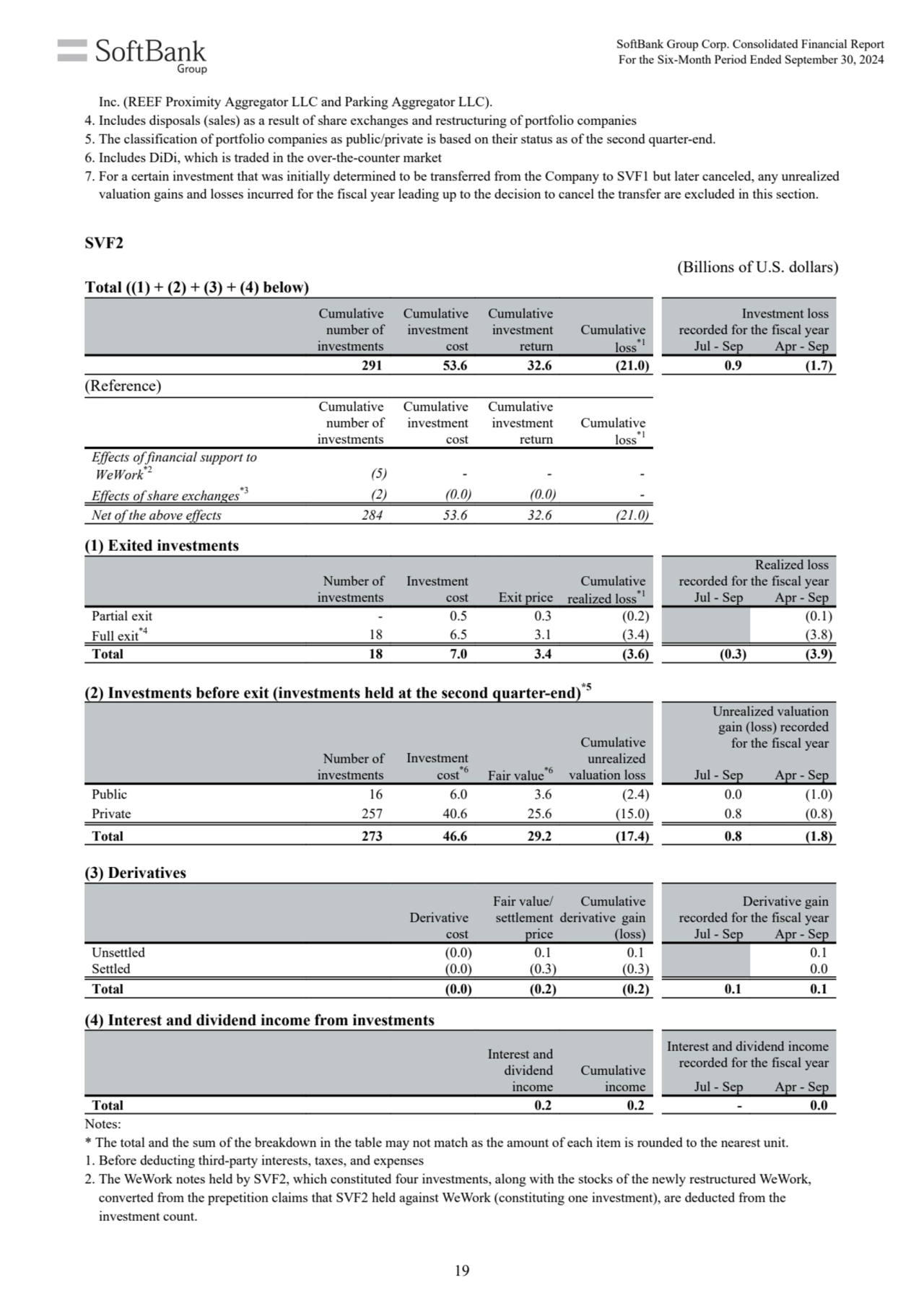 (Billions of U.S. dollars)
Cumulative
number of
investments
Cumulative
investment
cost
Cumul…