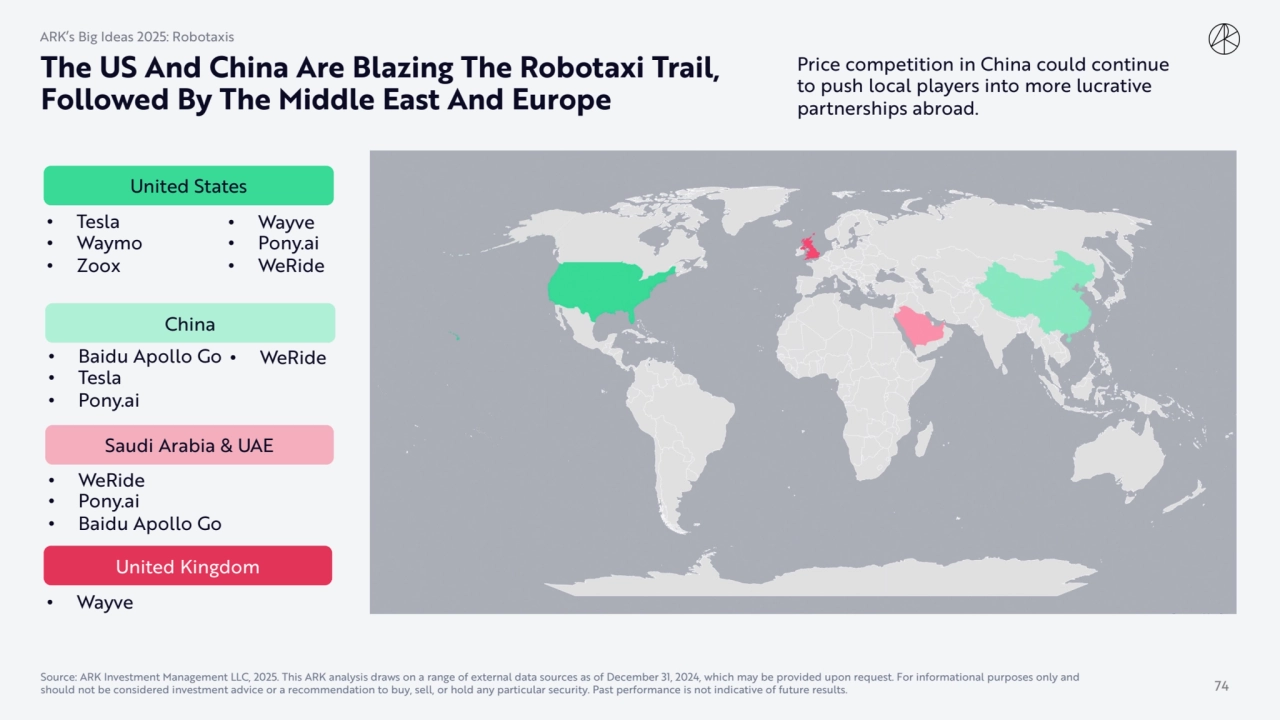 The US And China Are Blazing The Robotaxi Trail, 
Followed By The Middle East And Europe
74
Unit…