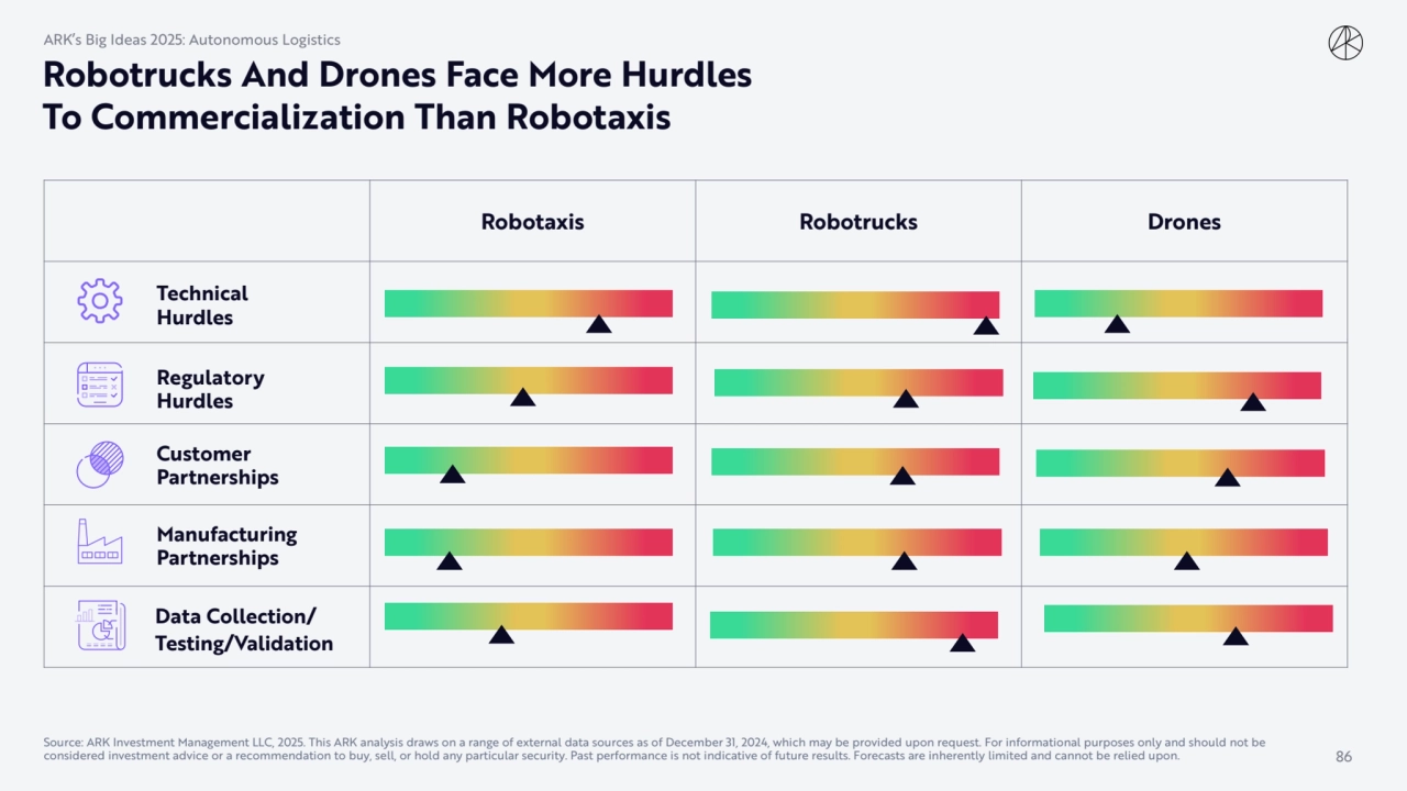 Robotrucks And Drones Face More Hurdles 
To Commercialization Than Robotaxis
Robotaxis Robotrucks…