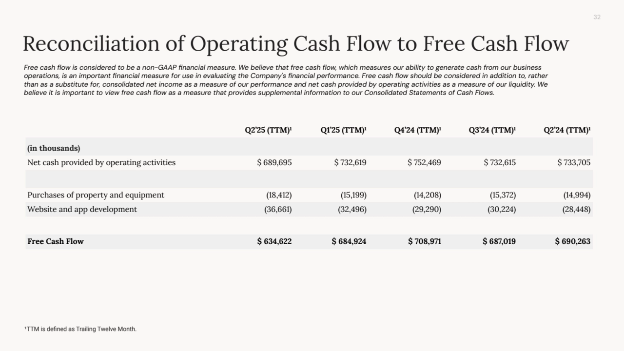 32
Reconciliation of Operating Cash Flow to Free Cash Flow
Free cash flow is considered to be a non-GAAP financial measure. We believe that free cash flow, which measures our ability to generate cash from our business
operations, is an important financial measure for use in evaluating the Company's financial performance. Free cash flow should be considered in addition to, rather
than as a substitute for, consolidated net income as a measure of our performance and net cash provided by operating activities as a measure of our liquidity. We
believe it is important to view free cash flow as a measure that provides supplemental information to our Consolidated Statements of Cash Flows.
¹TTM is defined as Trailing Twelve Month.
Q2’25 (TTM)¹ Q1’25 (TTM)¹ Q4’24 (TTM)¹ Q3’24 (TTM)¹ Q2’24 (TTM)¹
(in thousands)
Net cash provided by operating activities $ 689,695 $ 732,619 $ 752,469 $ 732,615 $ 733,705
Purchases of property and equipment (18,412) (15,199) (14,208) (15,372) (14,994)
Website and app development (36,661) (32,496) (29,290) (30,224) (28,448)
Free Cash Flow $ 634,622 $ 684,924 $ 708,971 $ 687,019 $ 690,263
