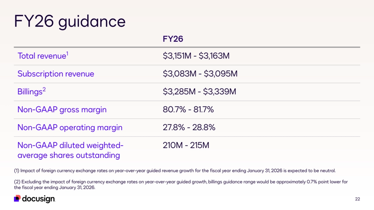 22
FY26 guidance
FY26
Total revenue1 $3,151M - $3,163M
Subscription revenue $3,083M - $3,095M
Billings2 $3,285M - $3,339M
Non-GAAP gross margin 80.7% - 81.7%
Non-GAAP operating margin 27.8% - 28.8%
Non-GAAP diluted weightedaverage shares outstanding210M - 215M
(1) Impact of foreign currency exchange rates on year-over-year guided revenue growth for the fiscal year ending January 31, 2026 is expected to be neutral.
(2) Excluding the impact of foreign currency exchange rates on year-over-year guided growth, billings guidance range would be approximately 0.7% point lower for 
the fiscal year ending January 31, 2026.