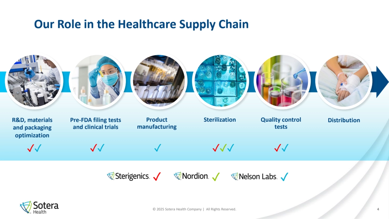 © 2025 Sotera Health Company | All Rights Reserved.
Our Role in the Healthcare Supply Chain
4
R&D, materials 
and packaging 
optimization
Pre-FDA filing tests 
and clinical trials
Product 
manufacturing
Sterilization Quality control 
tests
Distribution
✓ ✓ ✓
✓✓ ✓✓ ✓ ✓✓✓ ✓✓