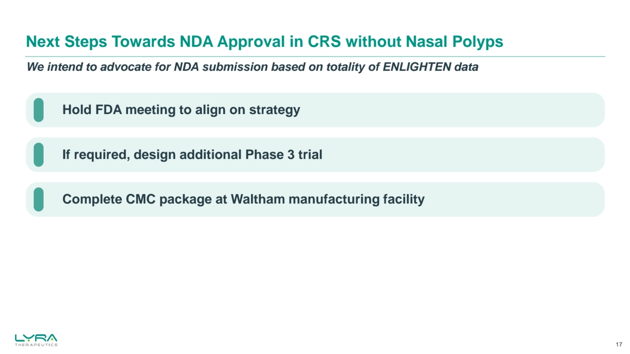 We intend to advocate for NDA submission based on totality of ENLIGHTEN data
Next Steps Towards NDA Approval in CRS without Nasal Polyps
17
If required, design additional Phase 3 trial
Hold FDA meeting to align on strategy
Complete CMC package at Waltham manufacturing facility 