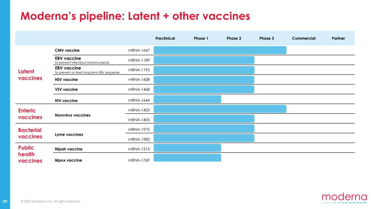 © 2025 Moderna, Inc. All rights reserved.
Moderna’s pipeline: Latent + other vaccines
29
Preclinical Phase 1 Phase 2 Phase 3 Commercial Partner
Latent 
vaccines
CMV vaccine mRNA-1647
EBV vaccine
to prevent infectious mononucleosis mRNA-1189
EBV vaccine 
to prevent or treat long term EBV sequelae mRNA-1195
HSV vaccine mRNA-1608
VZV vaccine mRNA-1468
HIV vaccine mRNA-1644
Enteric 
vaccines Norovirus vaccines
mRNA-1403
mRNA-1405
Bacterial 
vaccines Lyme vaccines
mRNA-1975
mRNA-1982
Public 
health 
vaccines
Nipah vaccine mRNA-1215
Mpox vaccine mRNA-1769