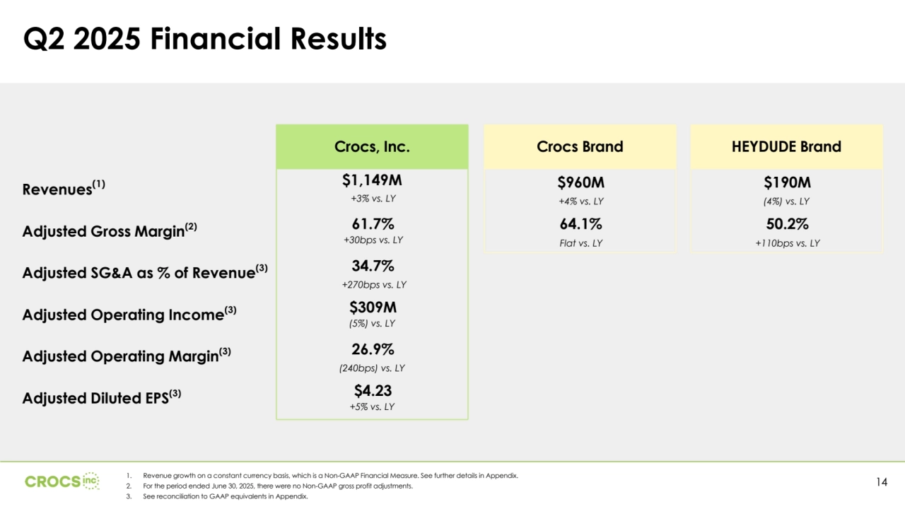 14
Q2 2025 Financial Results
Crocs, Inc. Crocs Brand HEYDUDE Brand
Revenues(1) $1,149M $960M $190M
 +3% vs. LY +4% vs. LY (4%) vs. LY
Adjusted Gross Margin(2) 61.7% 64.1% 50.2%
 +30bps vs. LY Flat vs. LY +110bps vs. LY
Adjusted SG&A as % of Revenue(3) 34.7%
 +270bps vs. LY
Adjusted Operating Income(3) $309M
(5%) vs. LY
Adjusted Operating Margin(3) 26.9%
(240bps) vs. LY
Adjusted Diluted EPS(3) $4.23
+5% vs. LY
1. Revenue growth on a constant currency basis, which is a Non-GAAP Financial Measure. See further details in Appendix.
2. For the period ended June 30, 2025, there were no Non-GAAP gross profit adjustments.
3. See reconciliation to GAAP equivalents in Appendix.