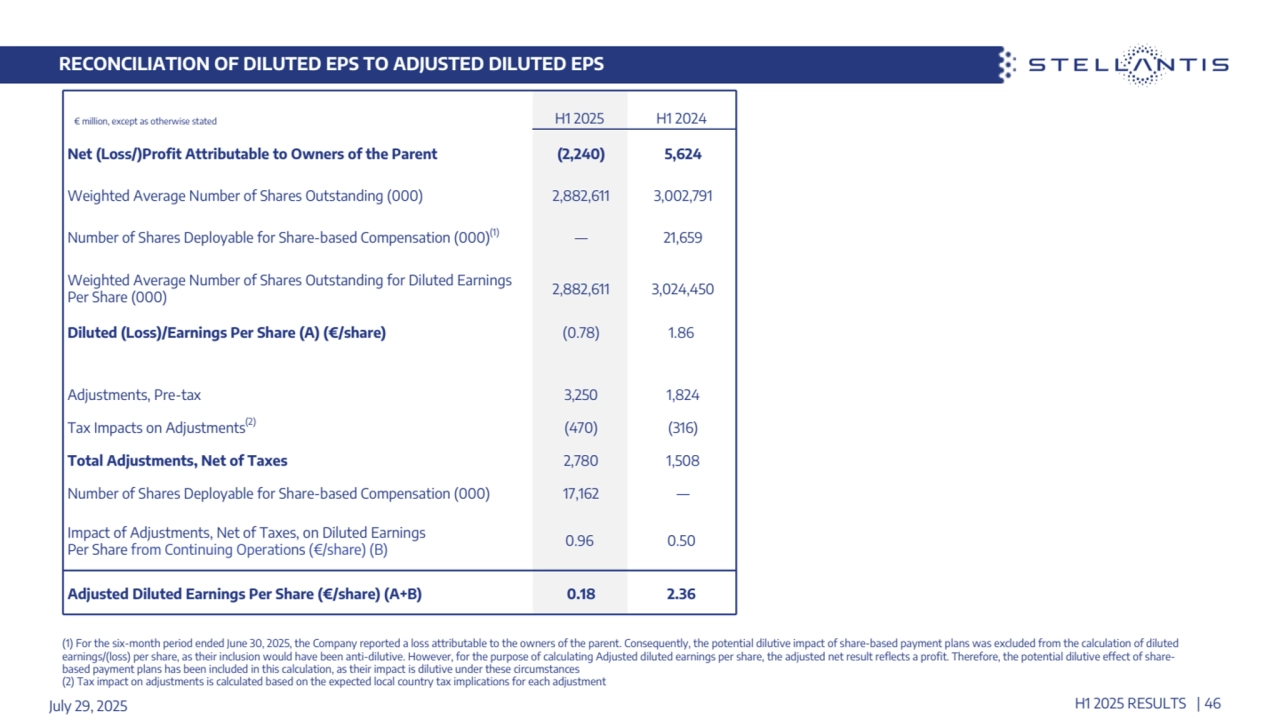 RECONCILIATION OF DILUTED EPS TO ADJUSTED DILUTED EPS
 € million, except as otherwise stated H1 2025 H1 2024
Net (Loss/)Profit Attributable to Owners of the Parent (2,240) 5,624
Weighted Average Number of Shares Outstanding (000) 2,882,611 3,002,791
Number of Shares Deployable for Share-based Compensation (000)(1) — 21,659
Weighted Average Number of Shares Outstanding for Diluted Earnings 
Per Share (000) 2,882,611 3,024,450
Diluted (Loss)/Earnings Per Share (A) (€/share) (0.78) 1.86
Adjustments, Pre-tax 3,250 1,824
Tax Impacts on Adjustments(2) (470) (316)
Total Adjustments, Net of Taxes 2,780 1,508
Number of Shares Deployable for Share-based Compensation (000) 17,162 —
Impact of Adjustments, Net of Taxes, on Diluted Earnings 
Per Share from Continuing Operations (€/share) (B) 0.96 0.50
Adjusted Diluted Earnings Per Share (€/share) (A+B) 0.18 2.36
July 29, 2025 H1 2025 RESULTS | 46
(1) For the six-month period ended June 30, 2025, the Company reported a loss attributable to the owners of the parent. Consequently, the potential dilutive impact of share-based payment plans was excluded from the calculation of diluted 
earnings/(loss) per share, as their inclusion would have been anti-dilutive. However, for the purpose of calculating Adjusted diluted earnings per share, the adjusted net result reflects a profit. Therefore, the potential dilutive effect of sharebased payment plans has been included in this calculation, as their impact is dilutive under these circumstances
(2) Tax impact on adjustments is calculated based on the expected local country tax implications for each adjustment
